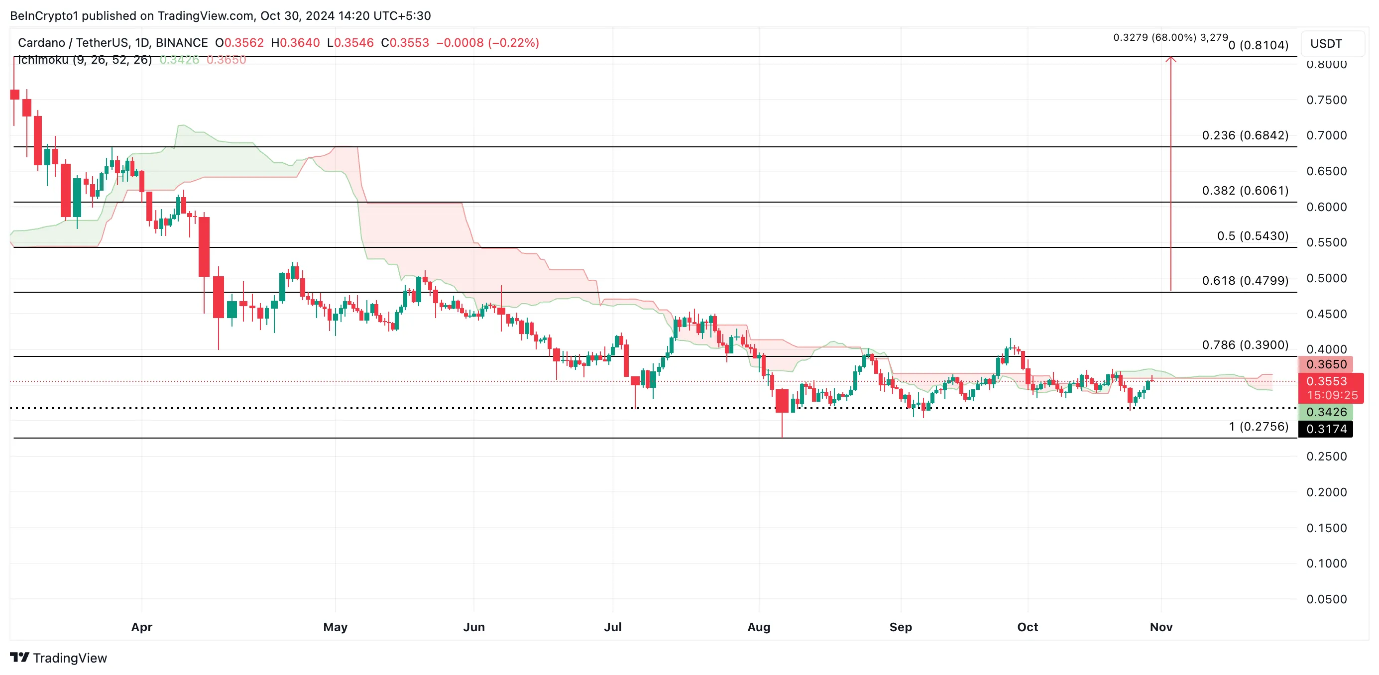 Cardano Fiyat Analizi