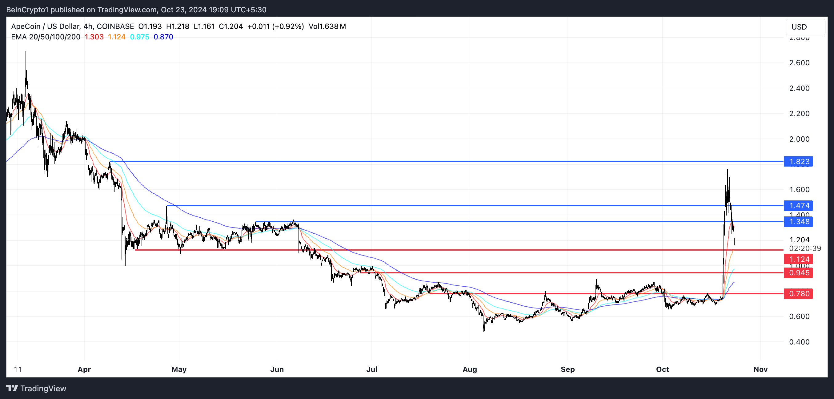 APE EMA Çizgileri ve Destek ve Direnç.