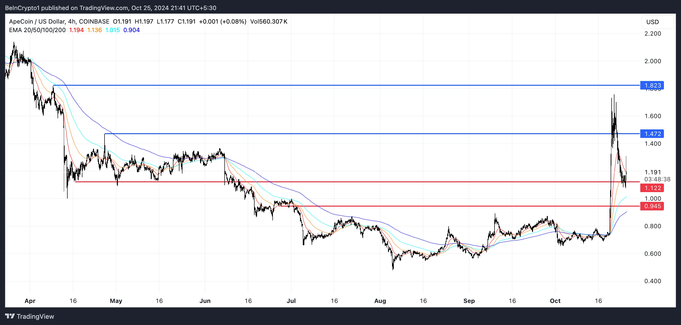 APE EMA Hatları ve Destek ve Direnç.