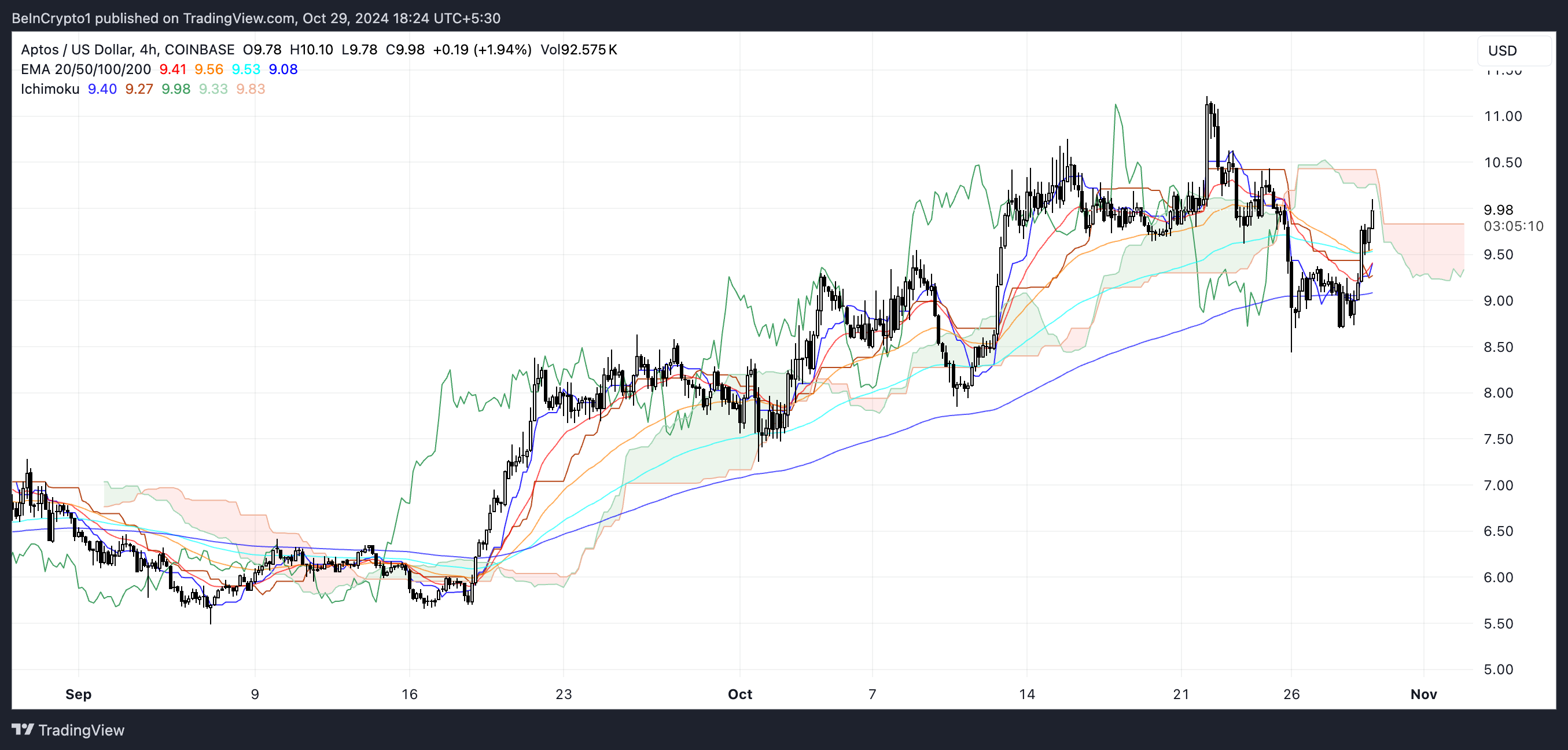 Aptos Ichimoku Bulutu.