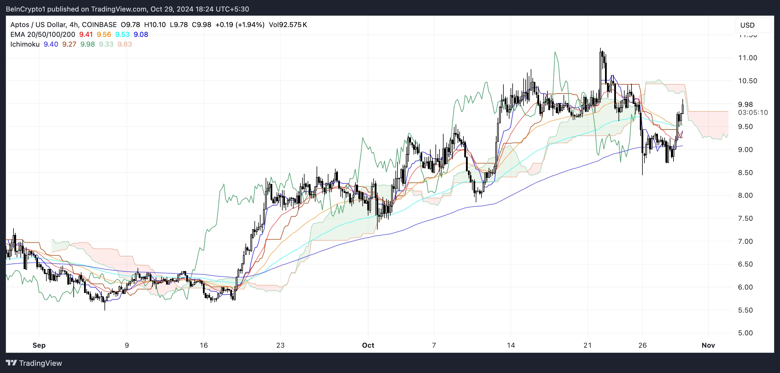 Aptos Ichimoku Bulutu.