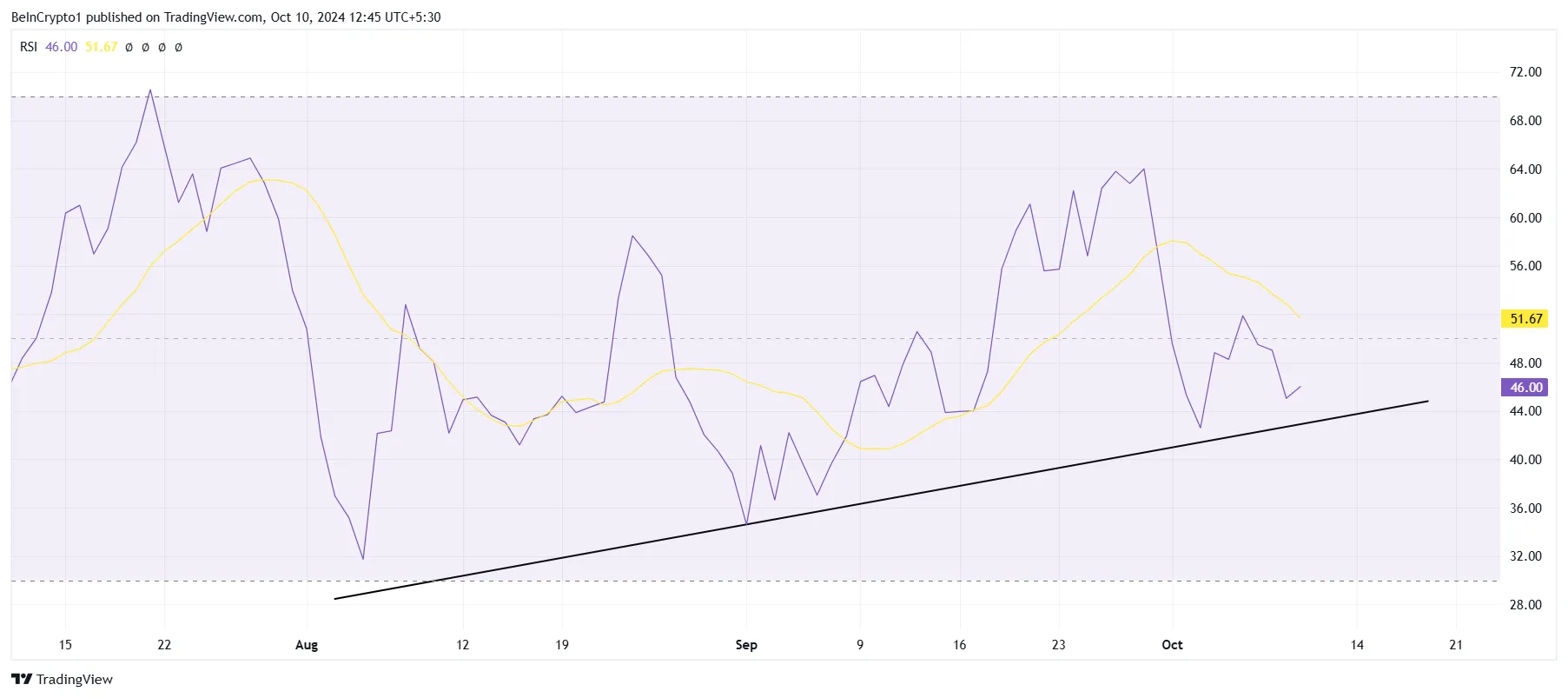 Solana RSI