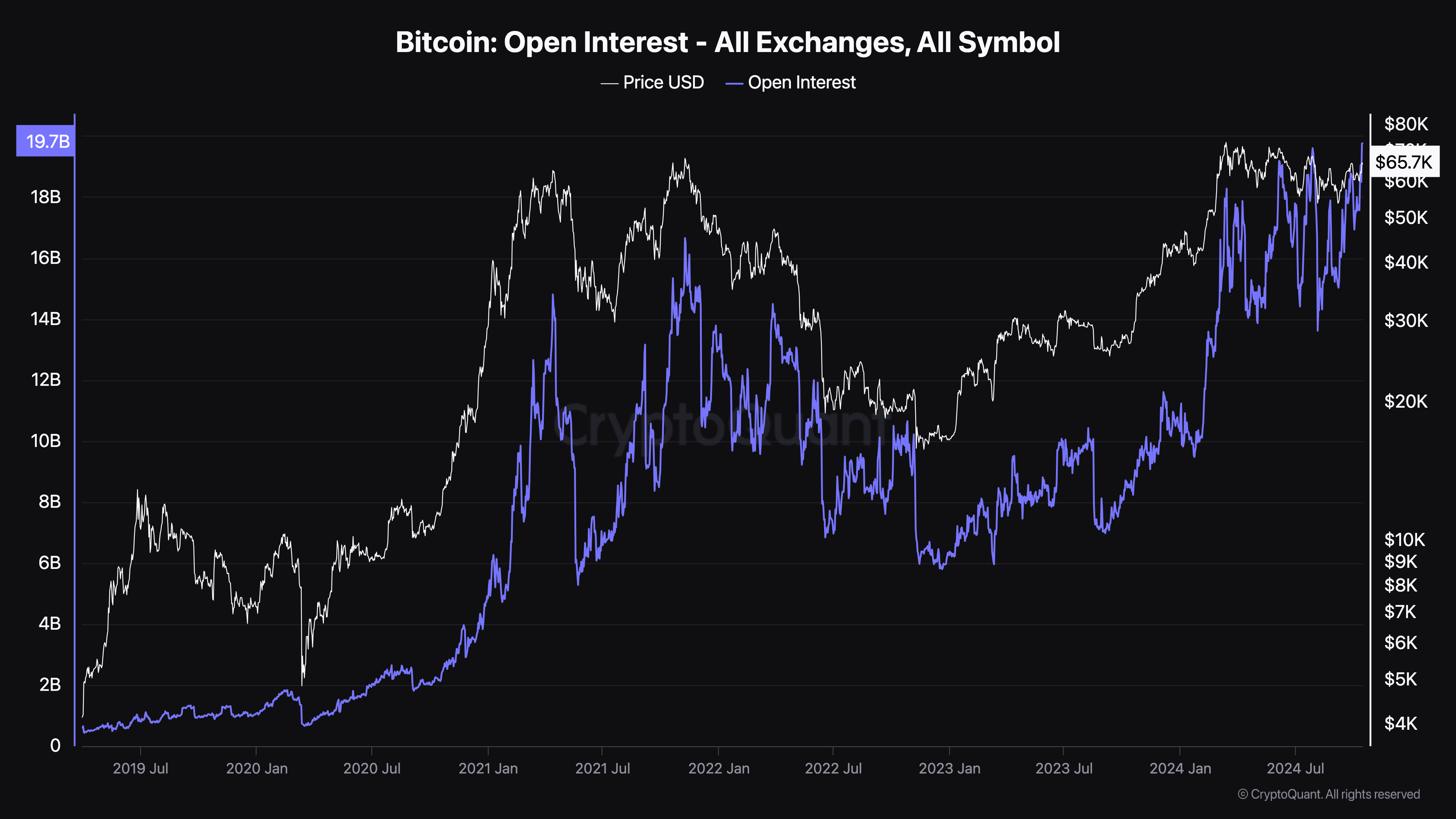 Bitcoin açık ilgi tüm zamanların en yükseği