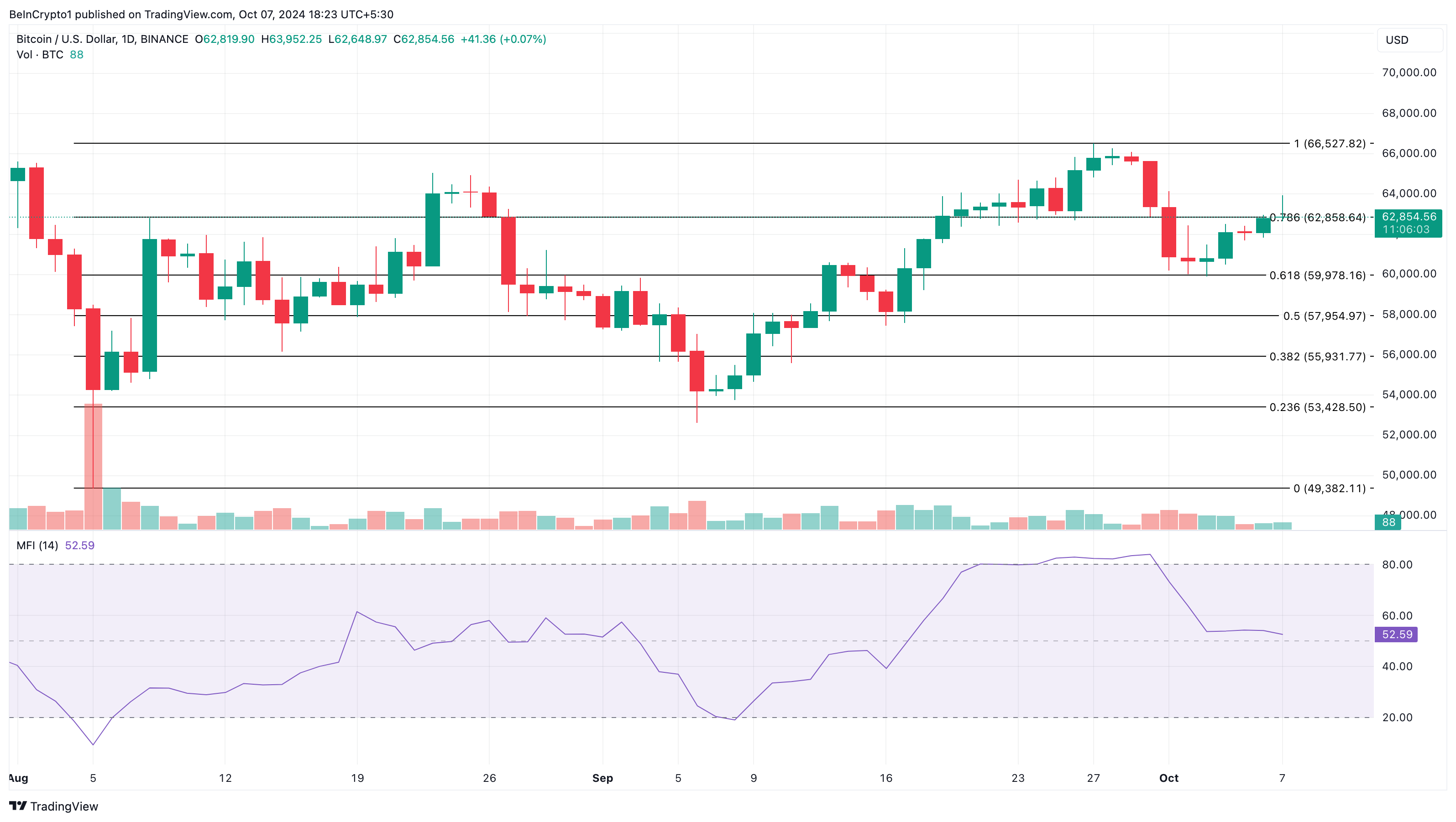 Bitcoin fiyat analizi