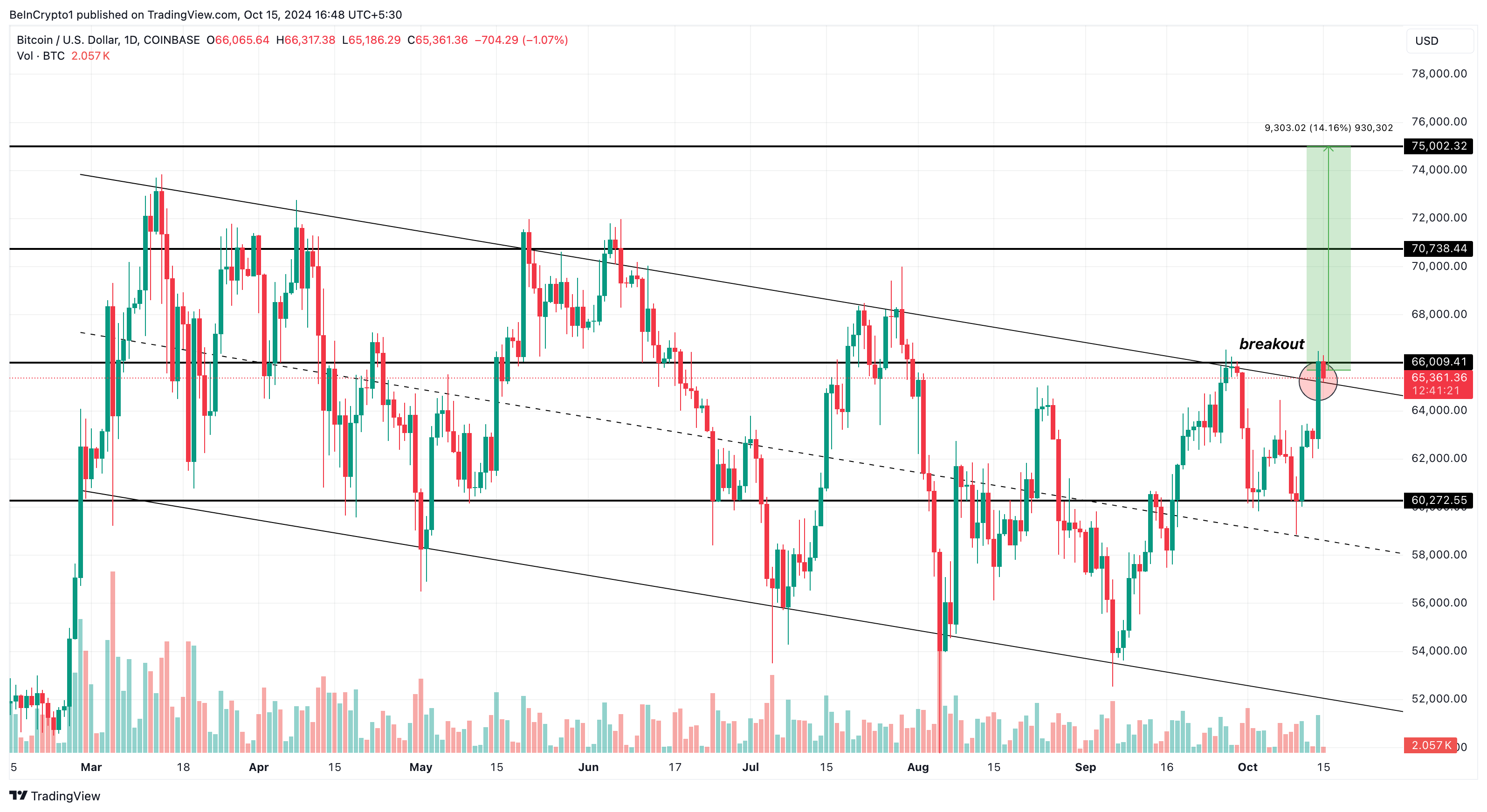Bitcoin fiyat analizi