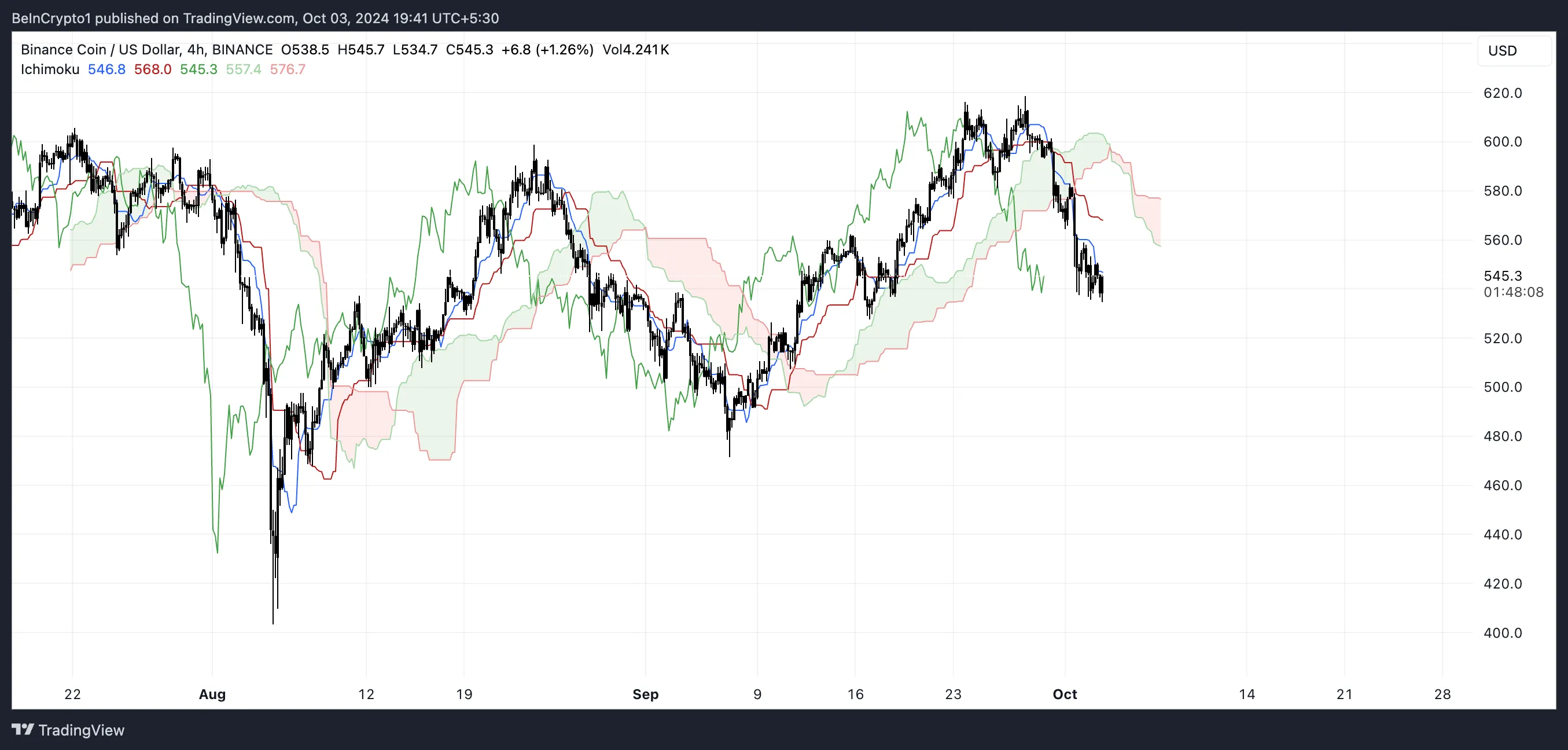 BNB Ichimoku Bulutu.