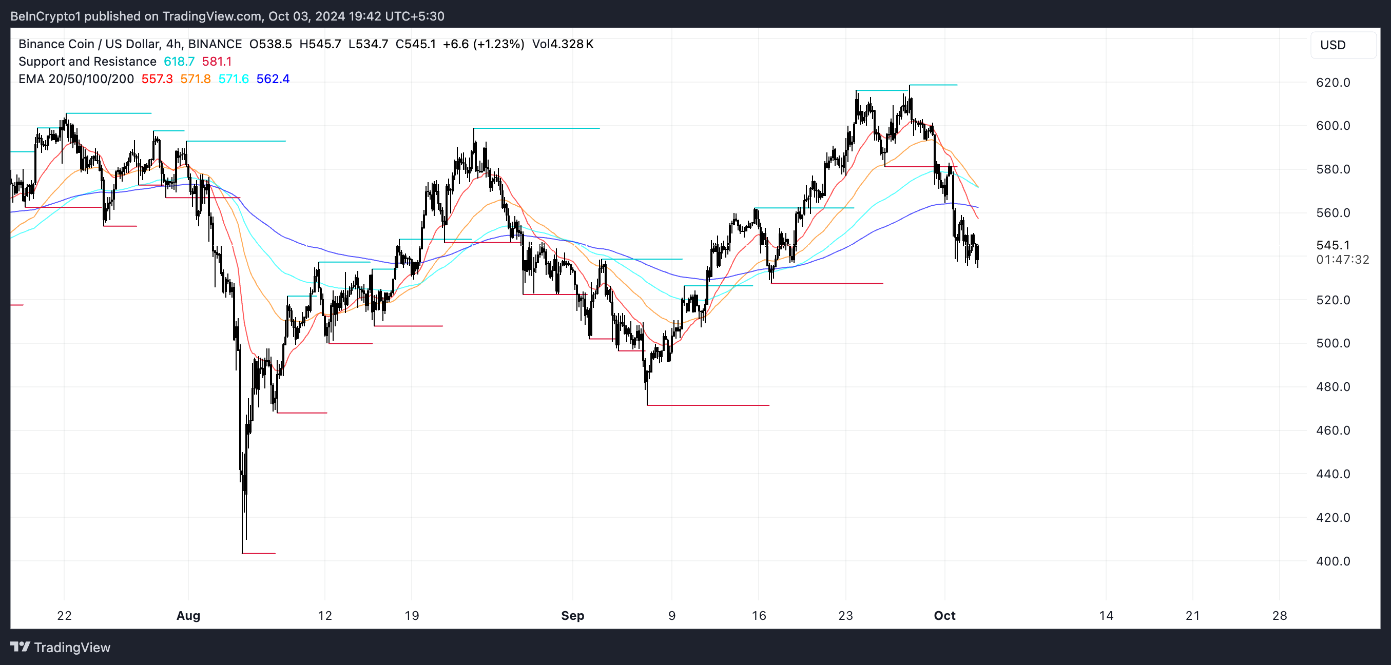 BNB EMA Çizgileri ve Destek Direnç Noktaları.