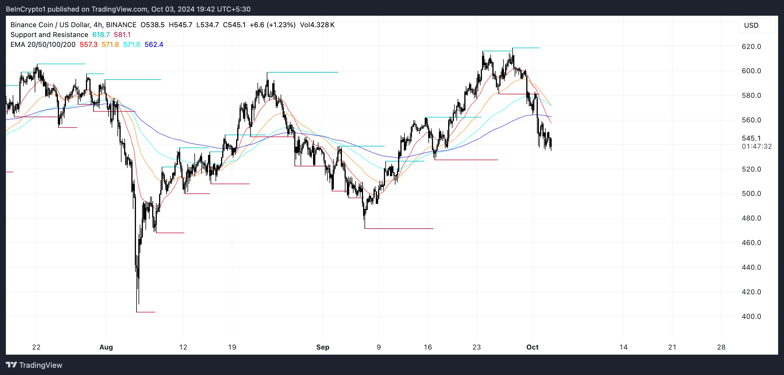 BNB EMA Çizgileri ve Destek Direnç Noktaları.