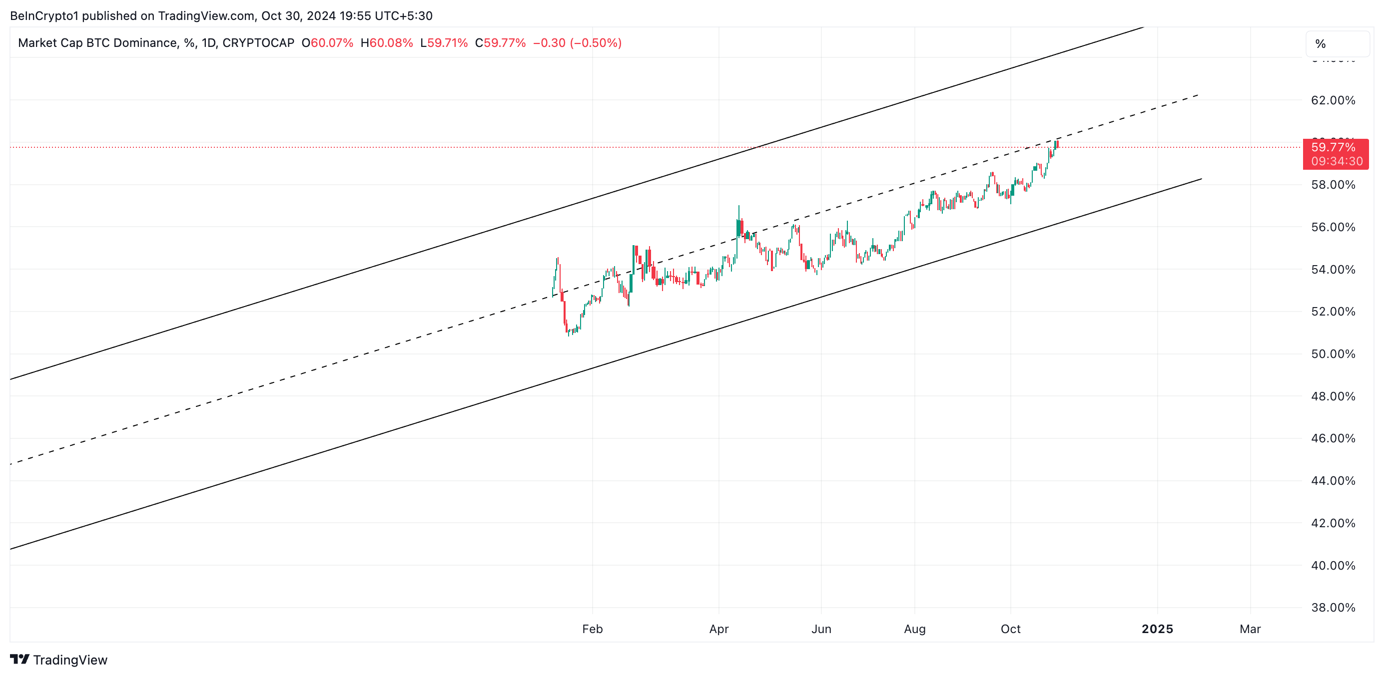 Bitcoin Hakimiyeti