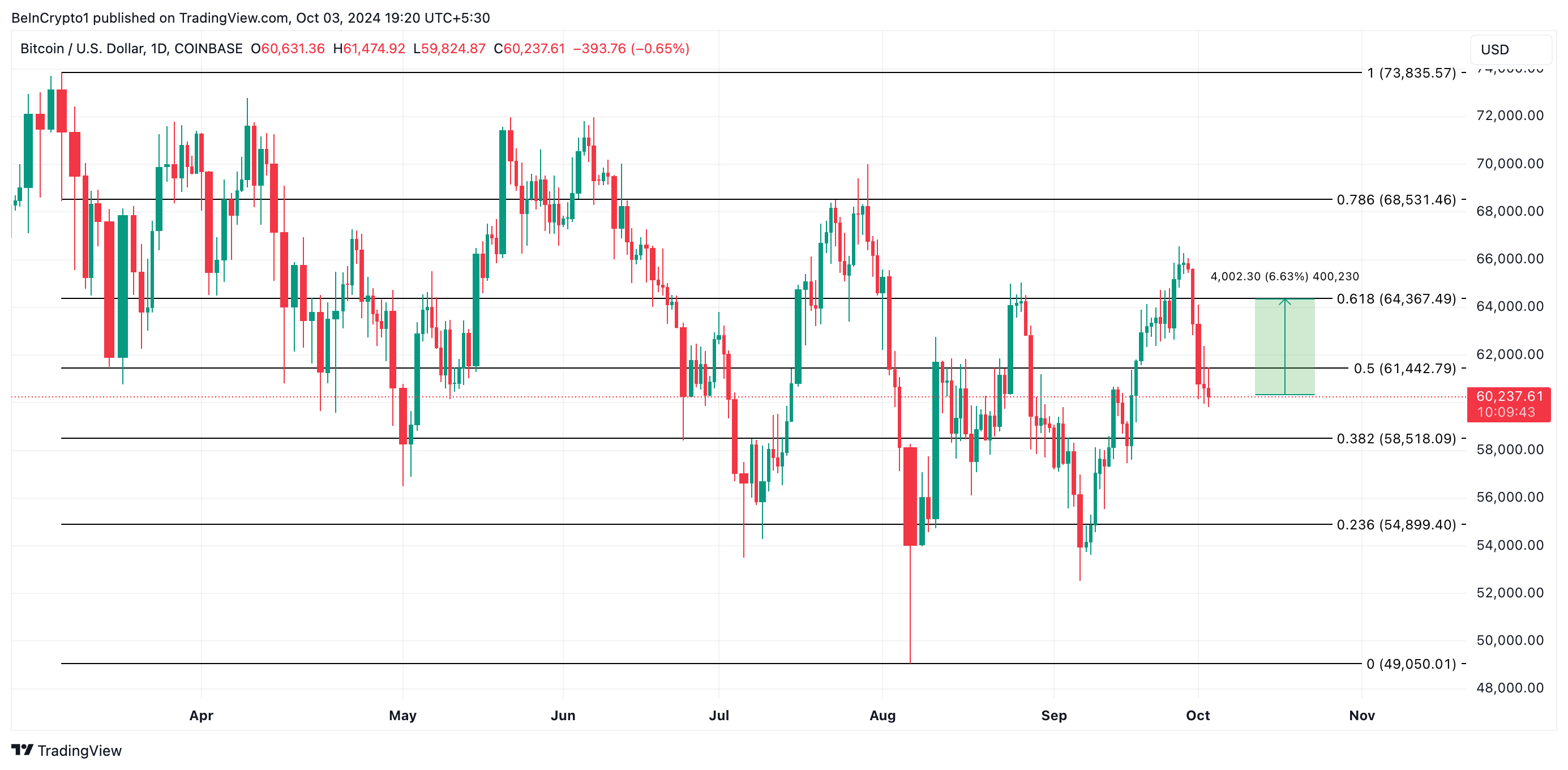 Bitcoin Fiyat Analizi.