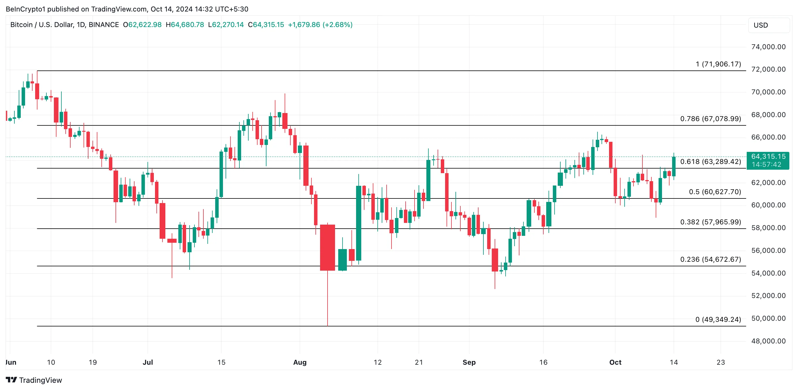 Bitcoin Fiyat Analizi