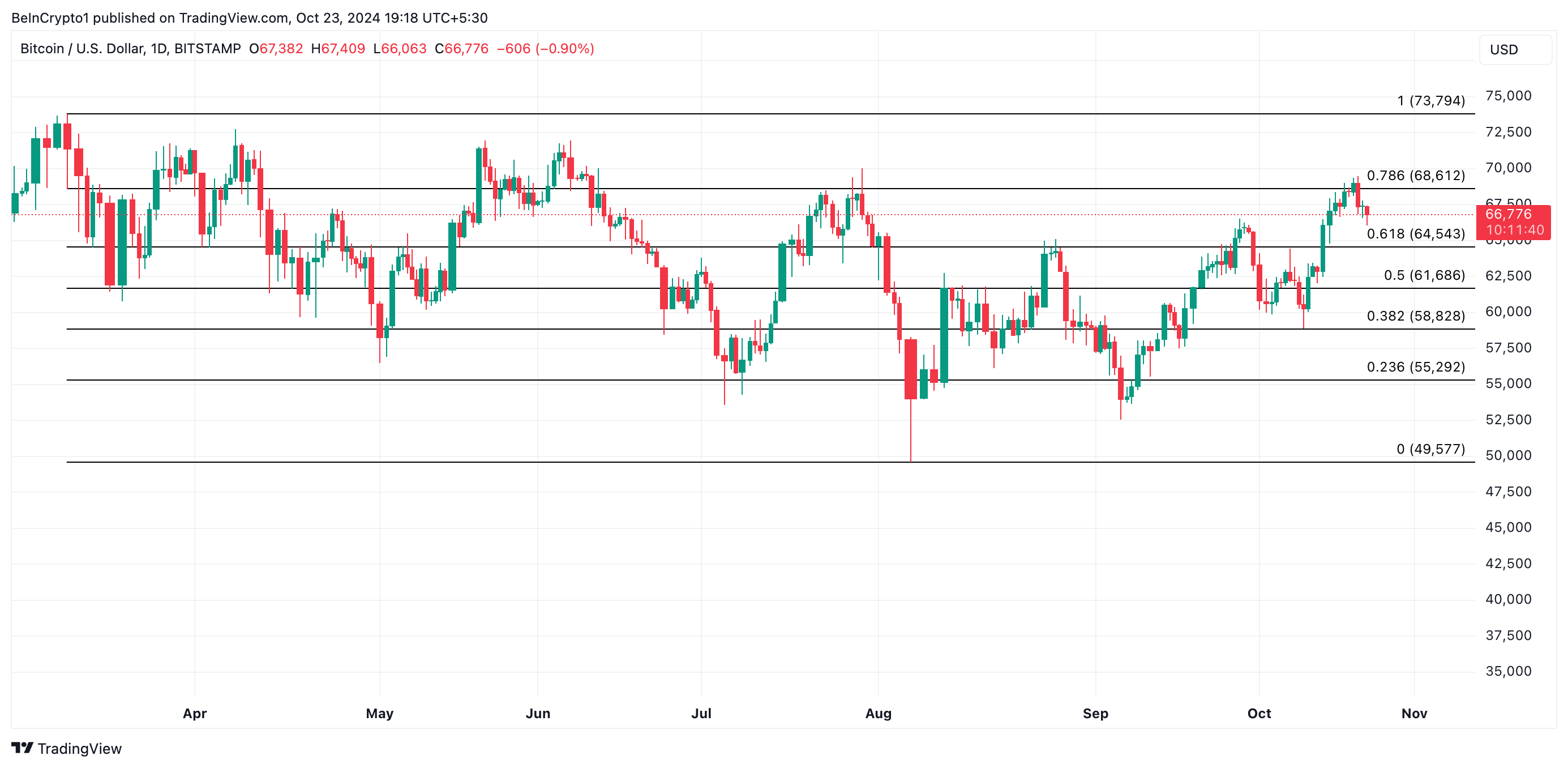 Bitcoin Fiyat Analizi.