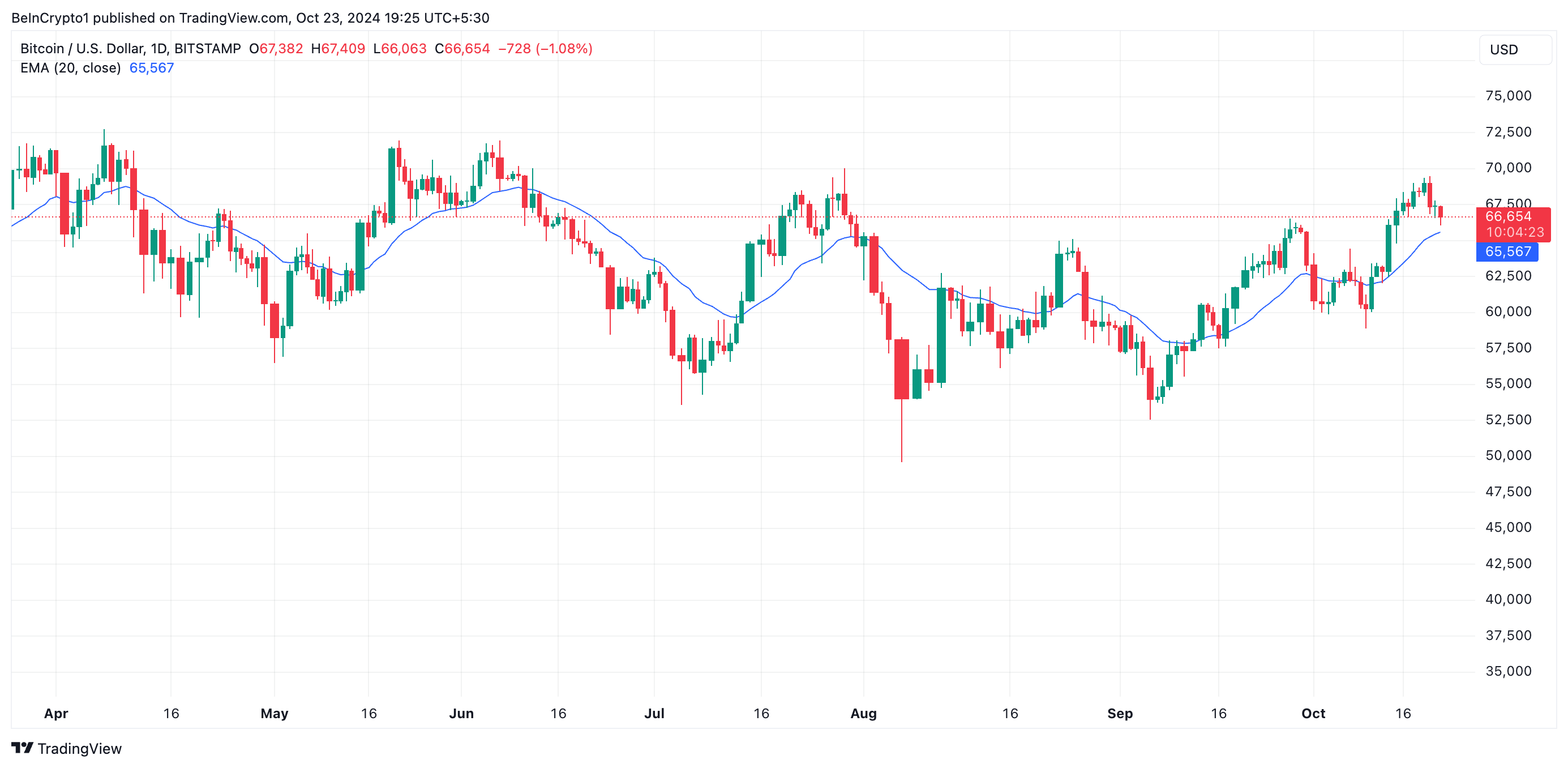 Bitcoin 20-Günlük EMA.