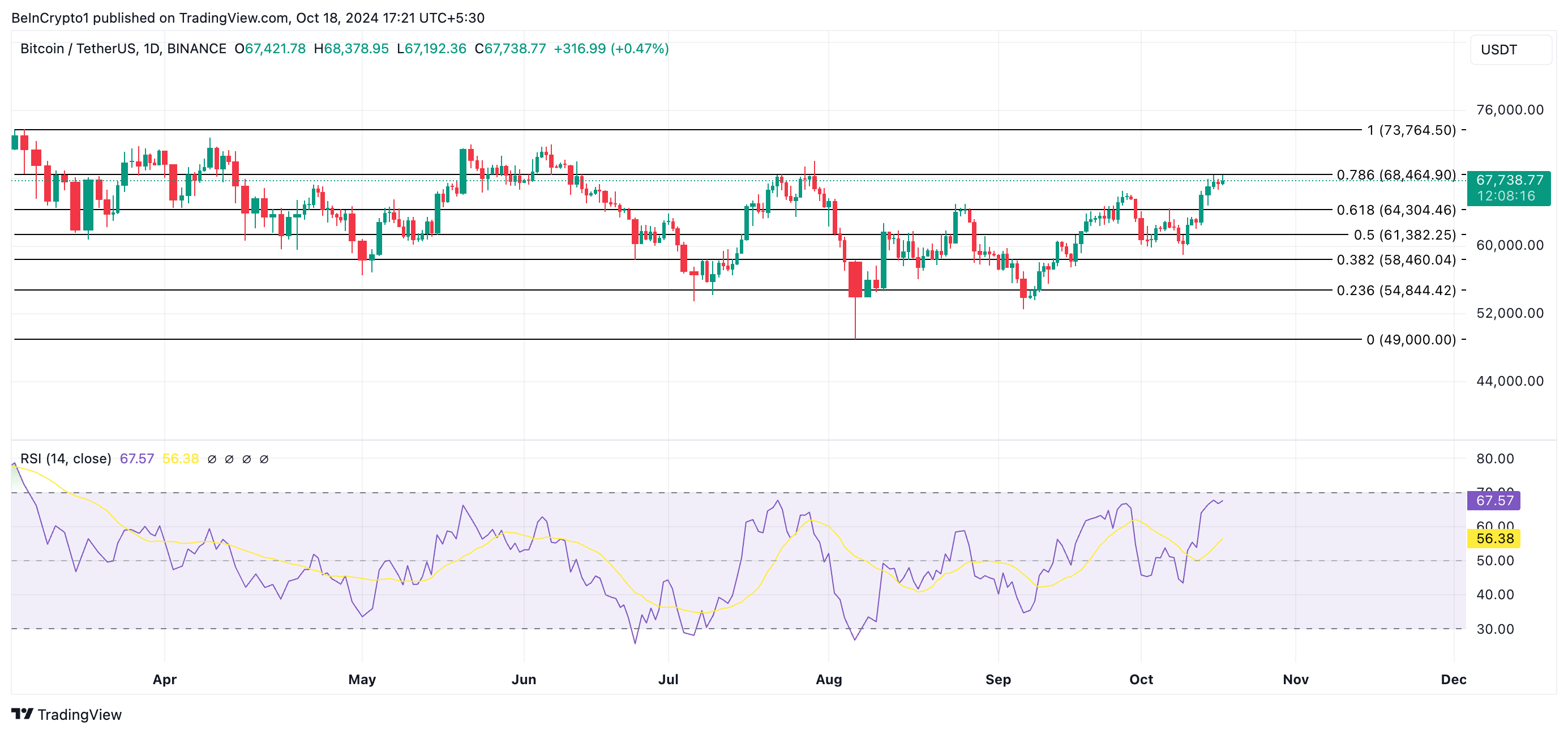 Bitcoin Fiyat Analizi