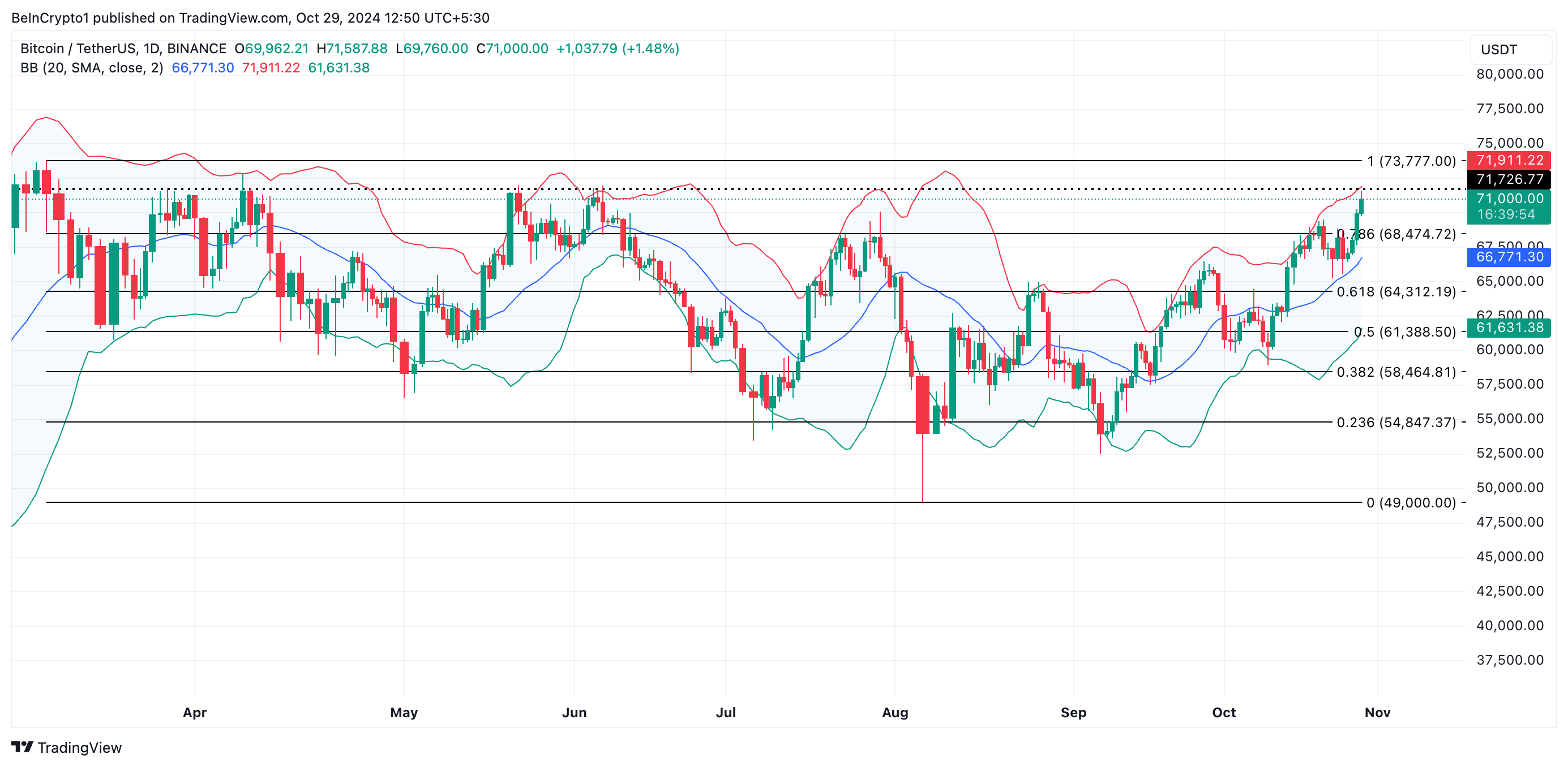 Bitcoin Fiyat Analizi