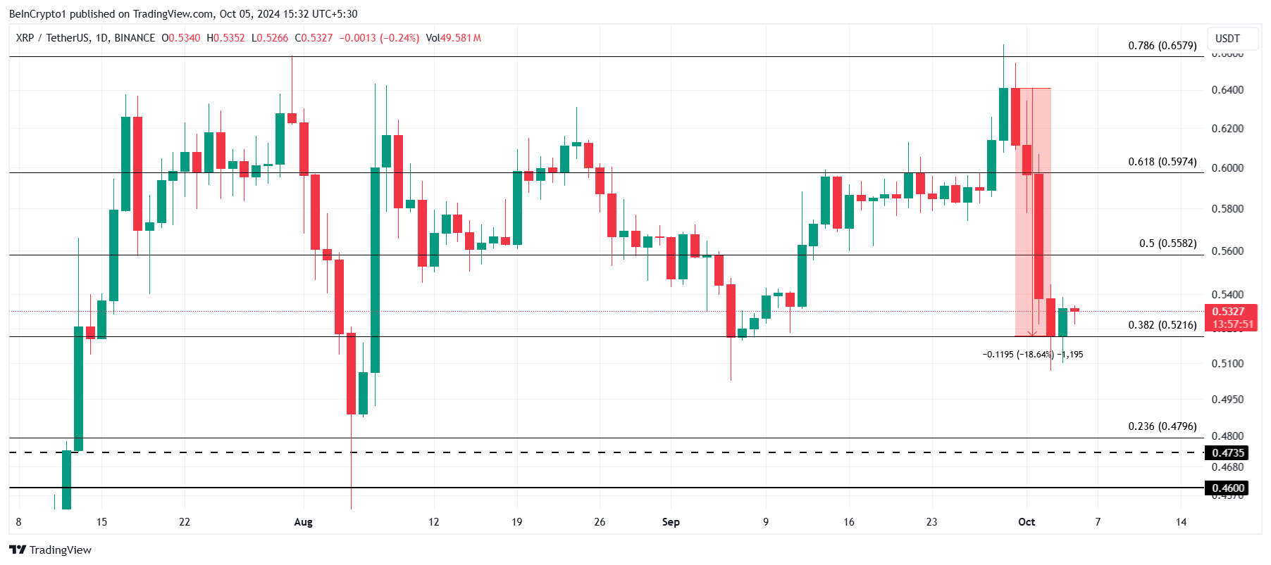 XRP Fiyat Analizi.