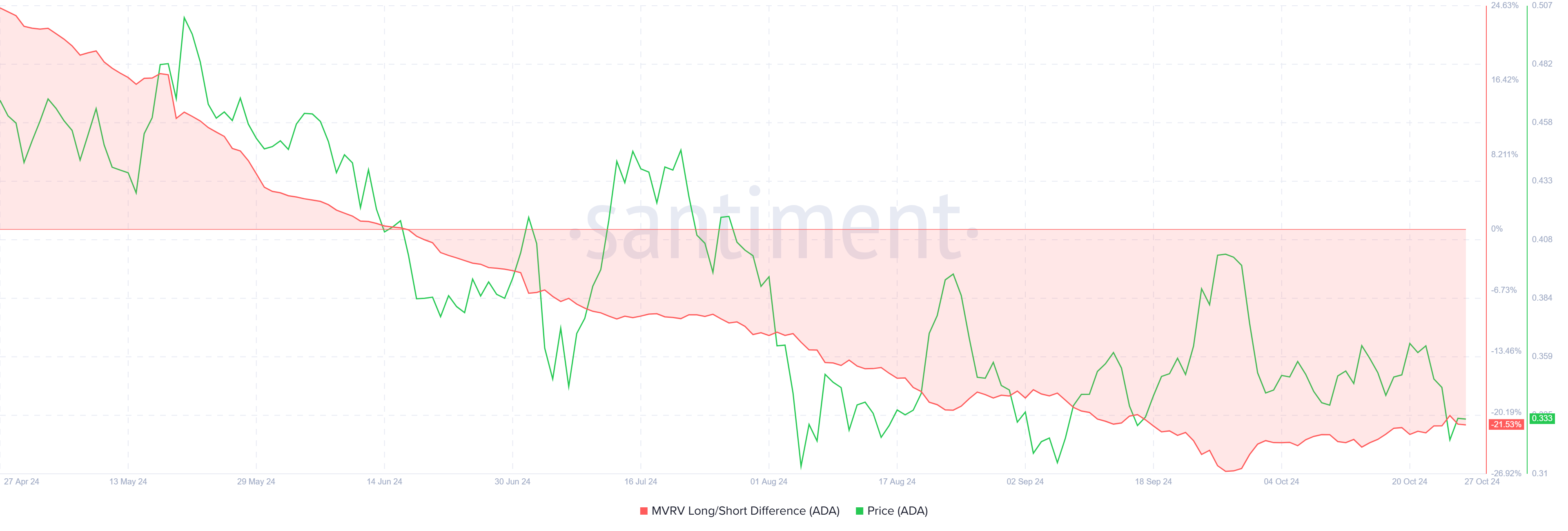 Cardano MVRV Uzun/Kısa Farkı.