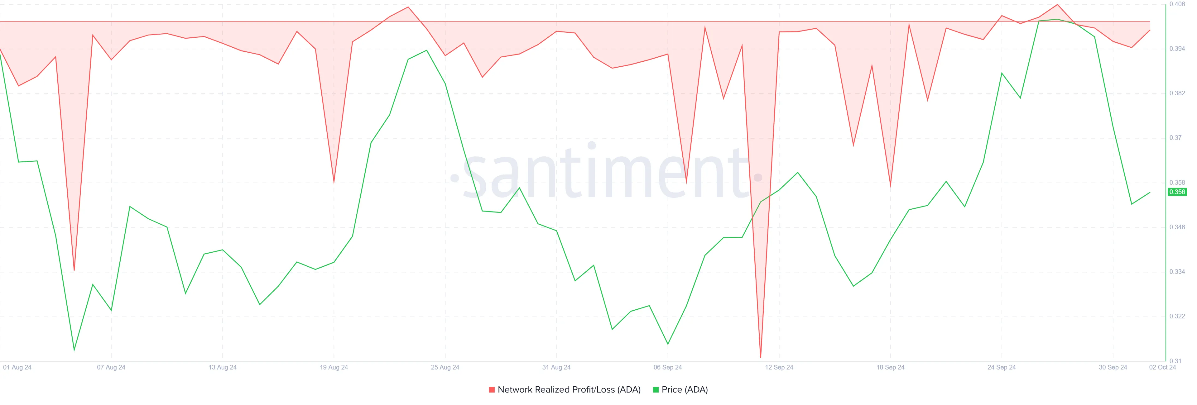 Cardano Realized Profit/Loss.