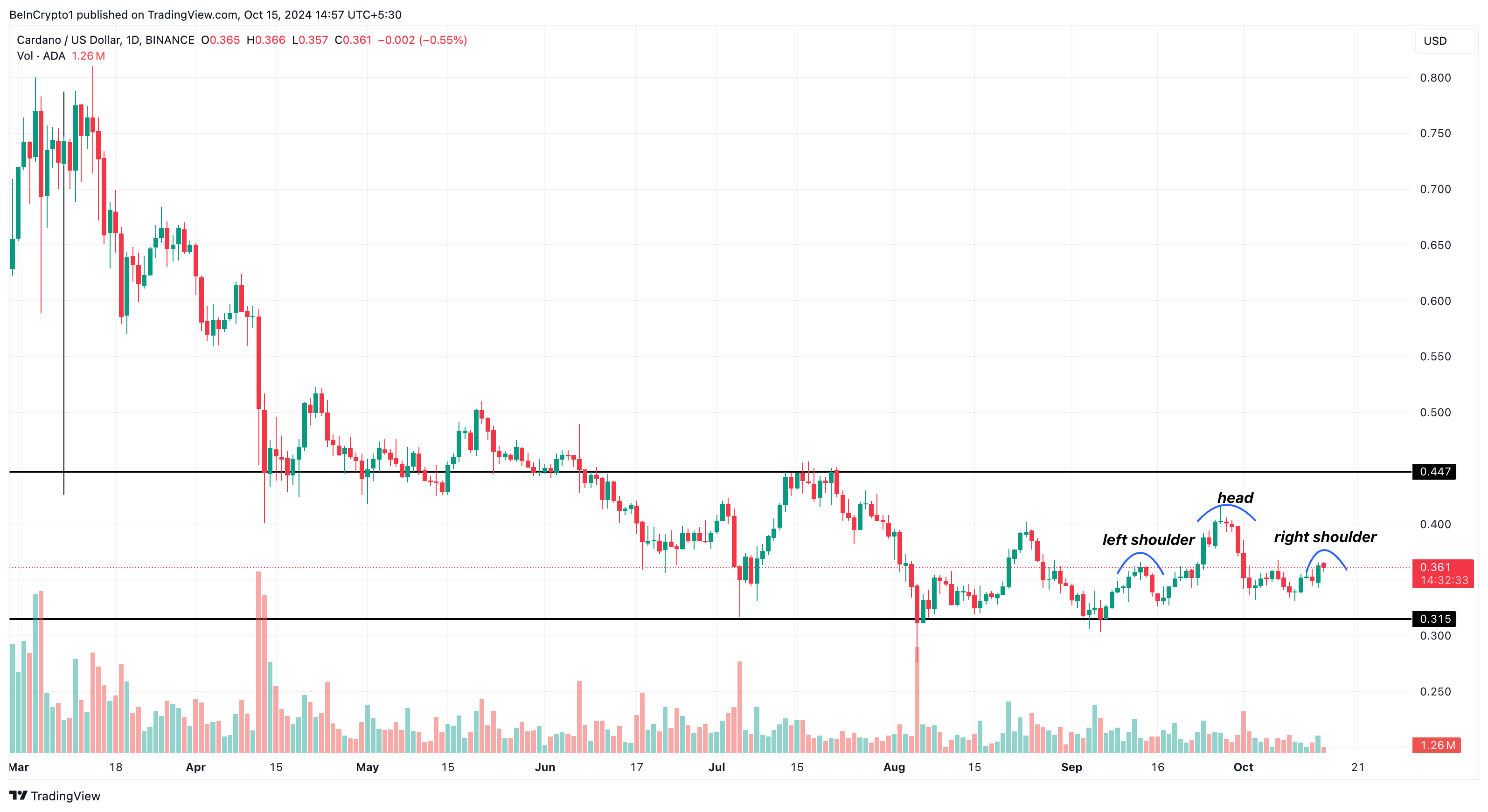 Cardano fiyat analizi