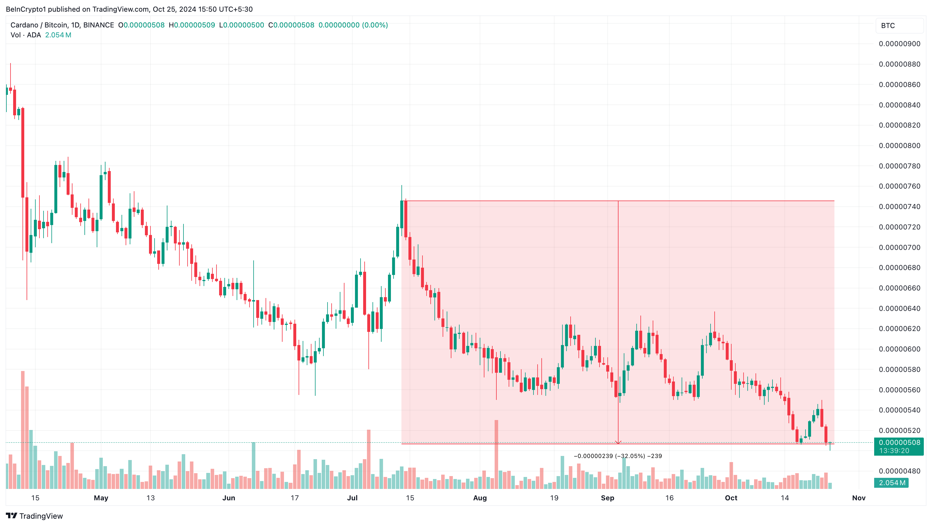 Cardano fiyatı Bitcoin karşısında