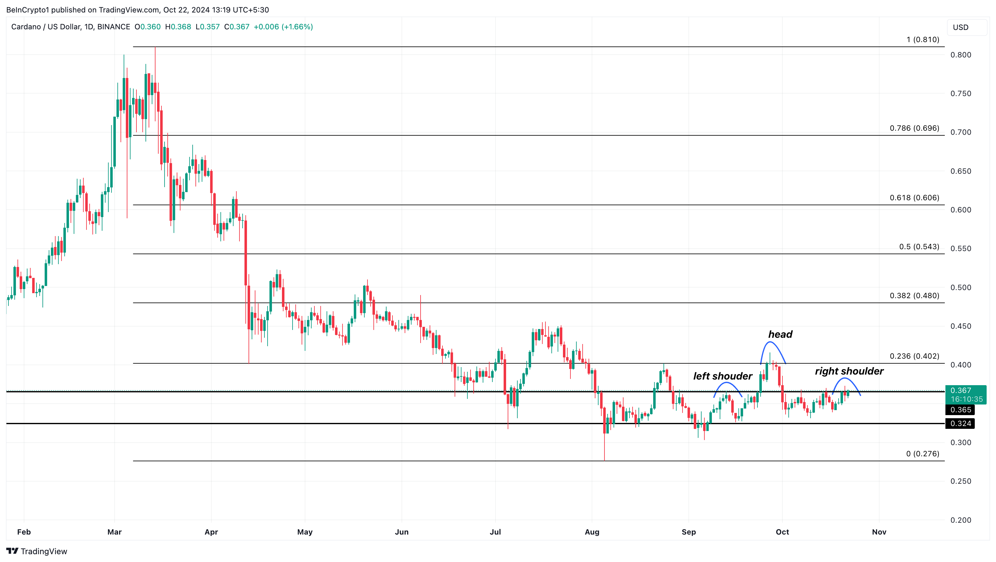 Cardano fiyat analizi