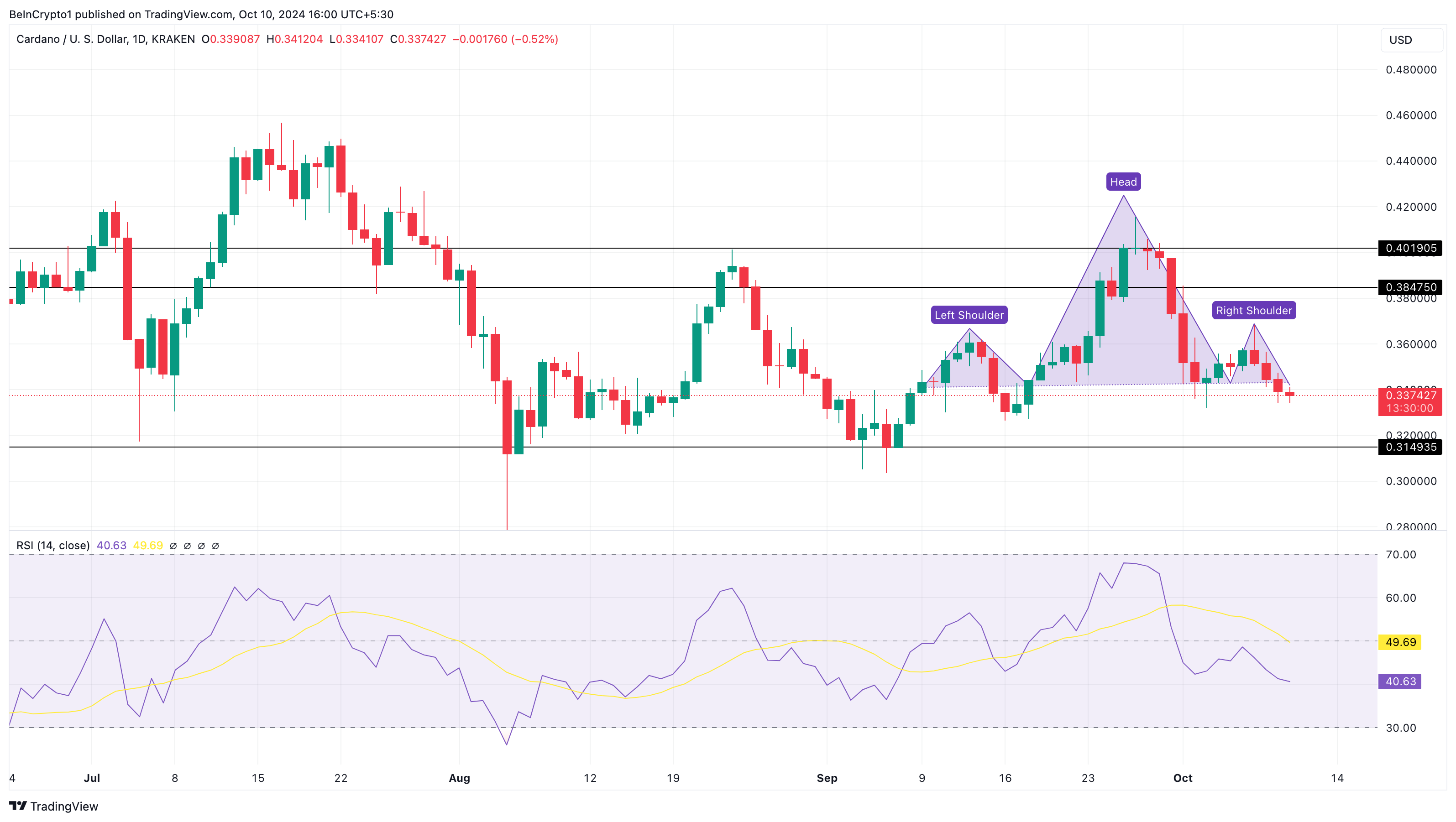 Cardano price analysis