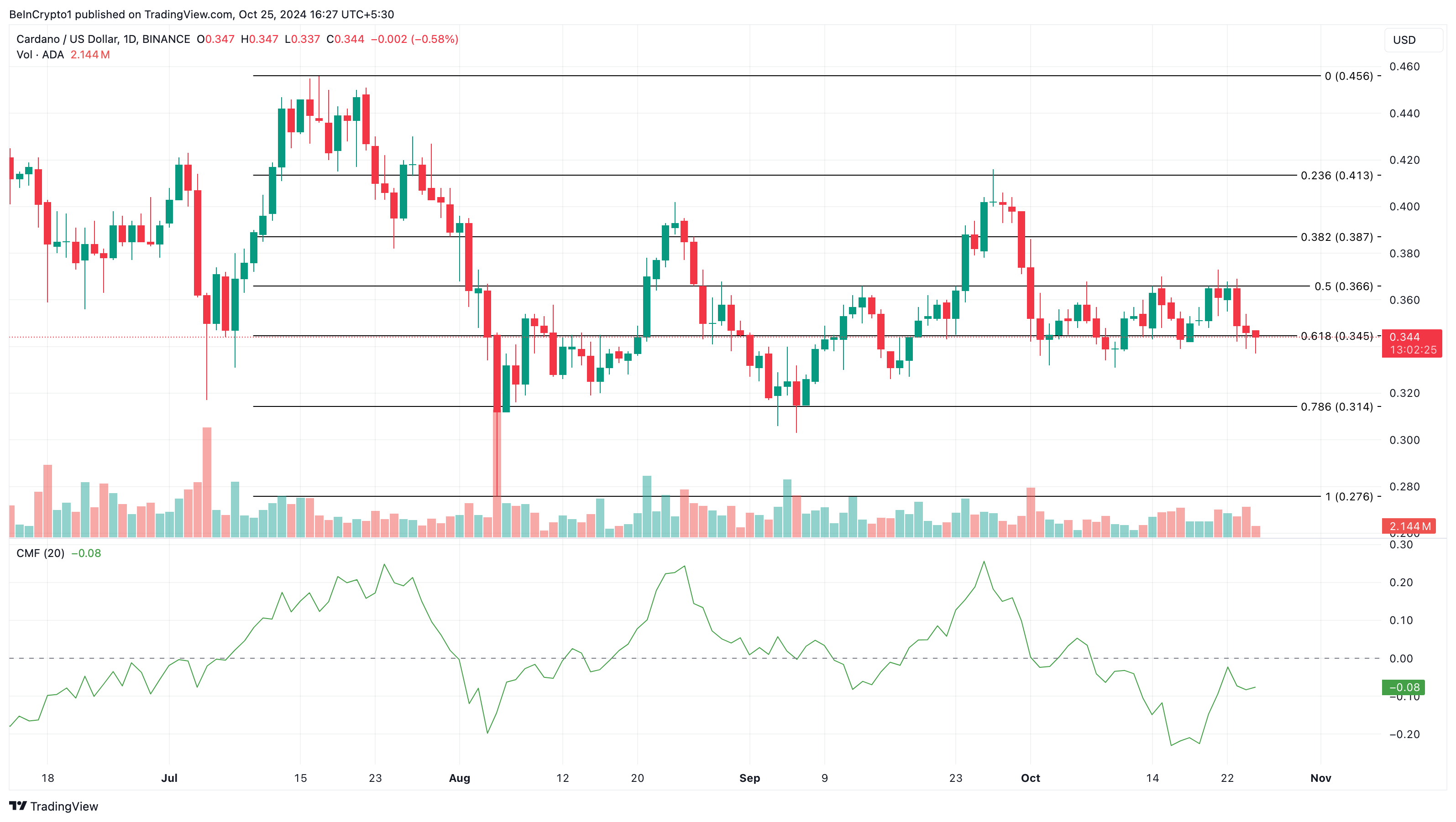 Cardano fiyat analizi