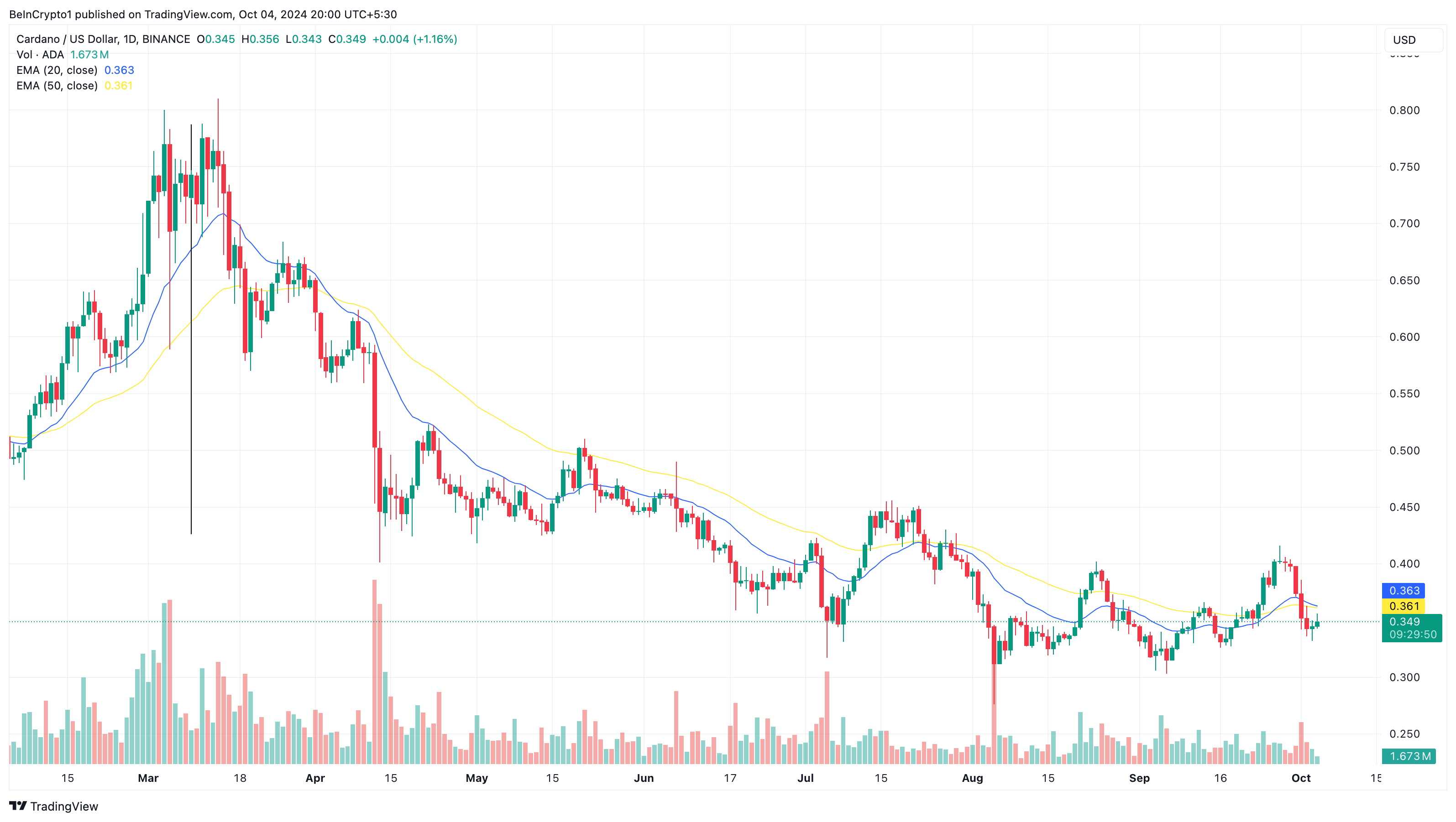 Cardano Günlük Fiyat Analizi