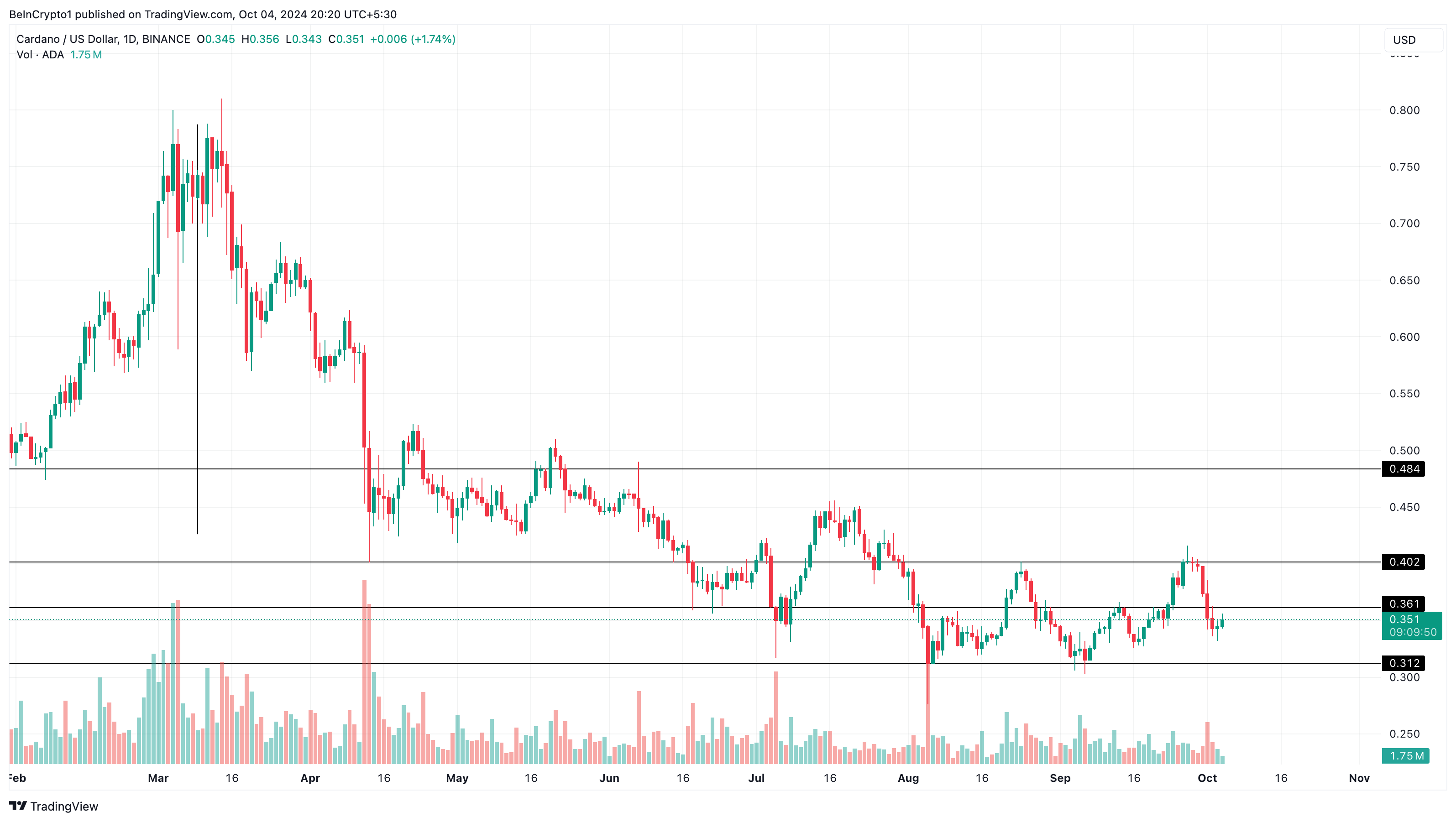 Cardano Günlük Fiyat Analizi