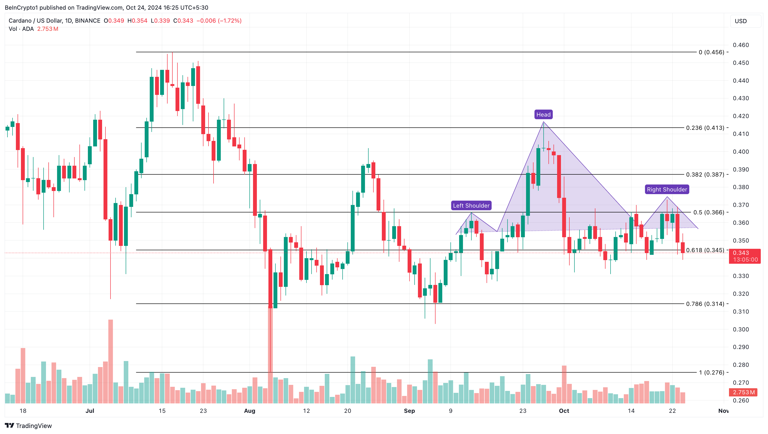 Cardano (ADA) fiyat analizi