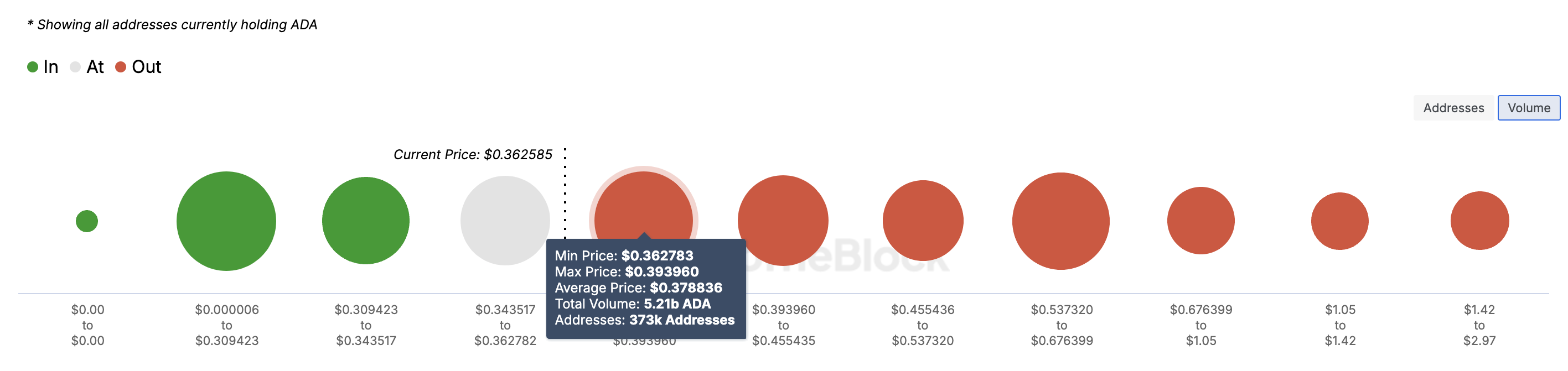 Cardano fiyatı potansiyel düşüşle karşı karşıya