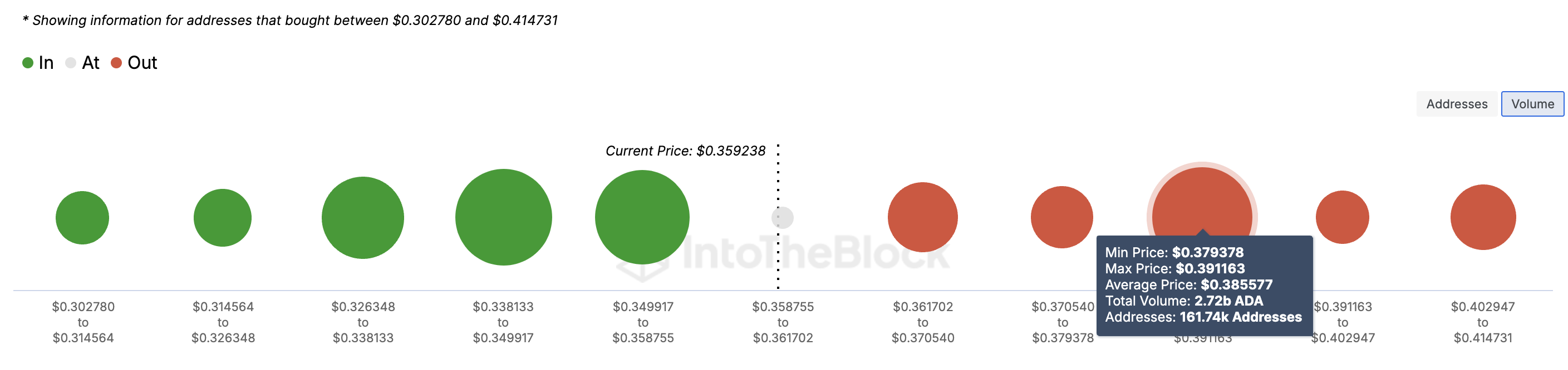 Cardano fiyat direnci