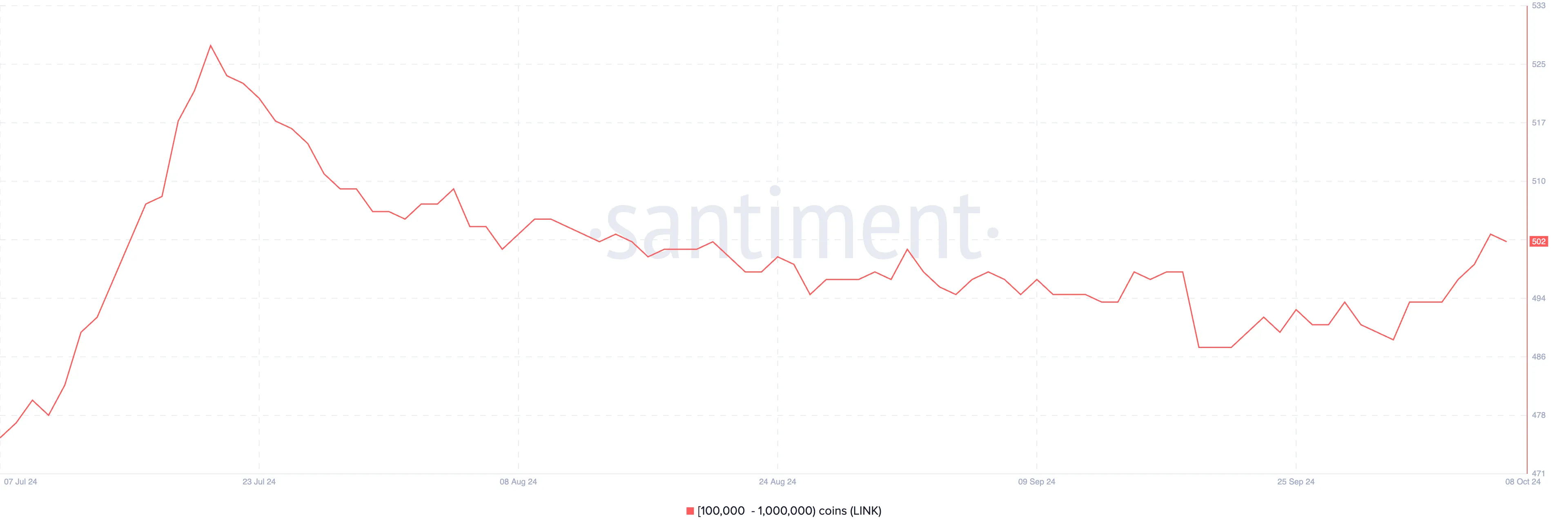 Users Holding Between 100,000 to 1,000,000 LINK coins.