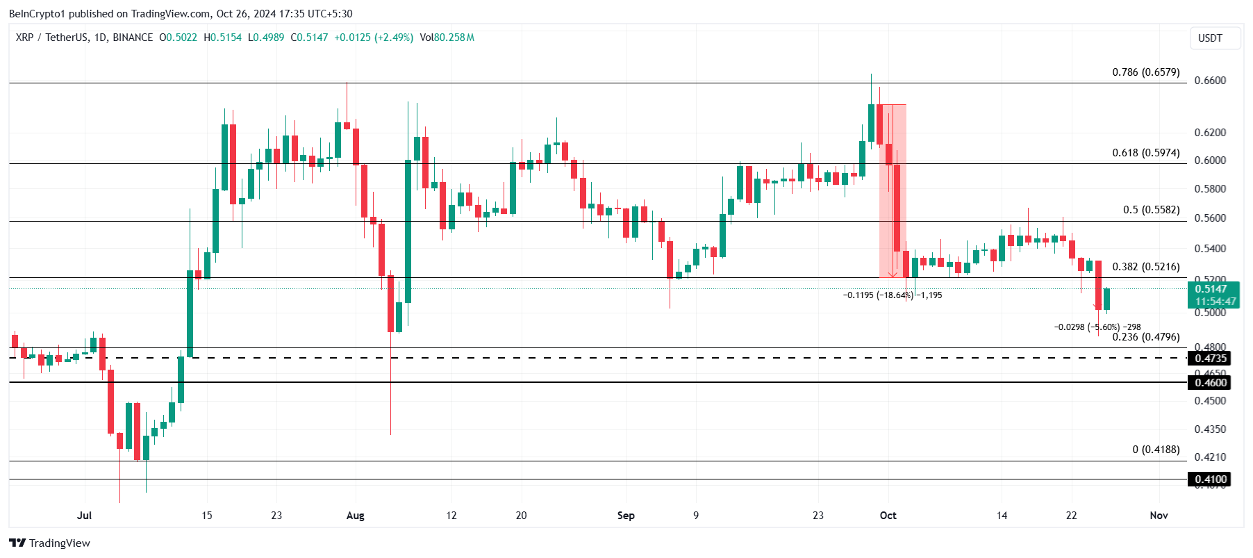 XRP Fiyat Analizi.
