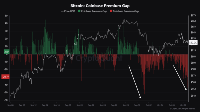 Bitcoin Coinbase Premium Farkı