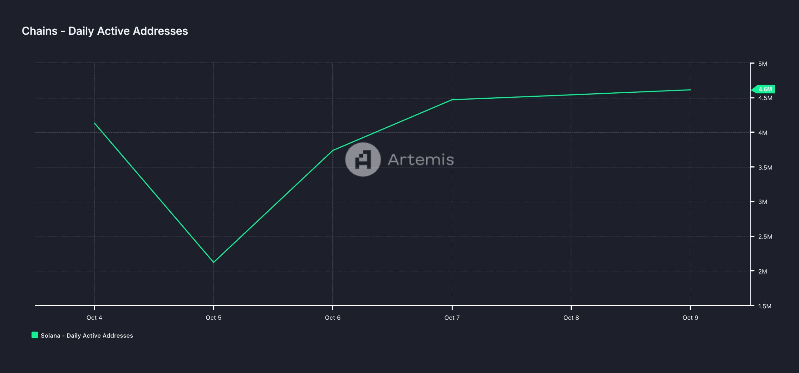 Solana Daily Active Addresses