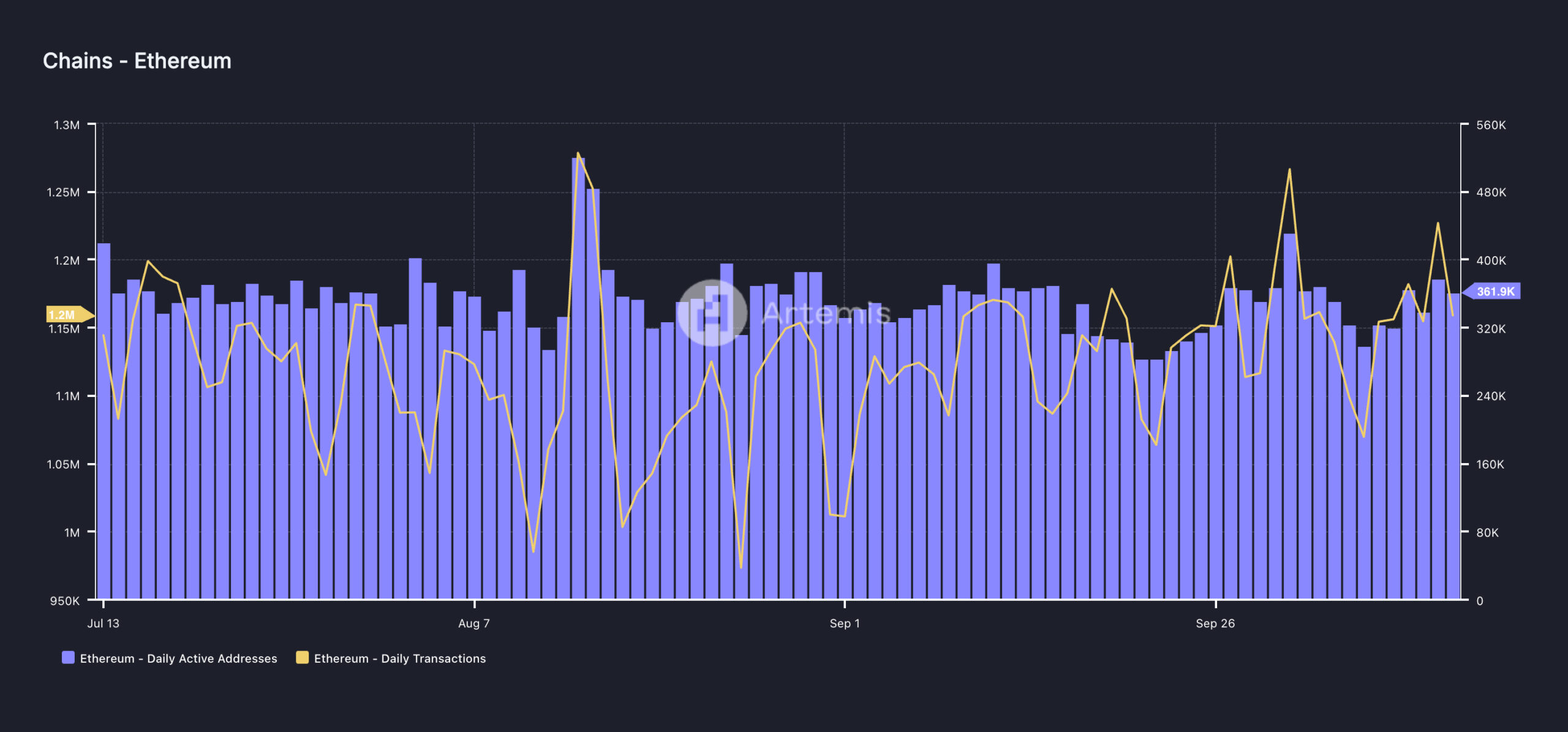 Ethereum Ağ Etkinliği.