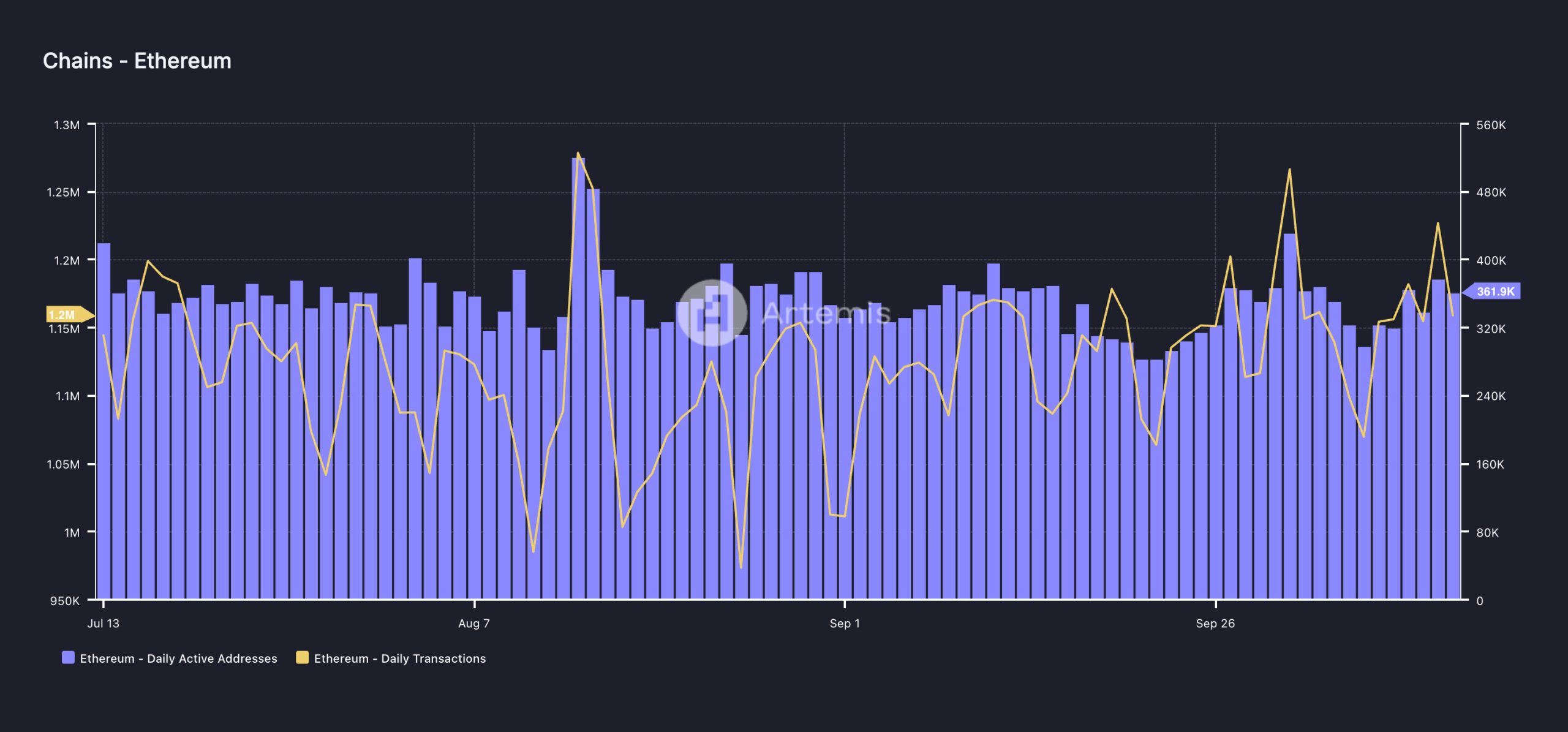 Ethereum Ağ Etkinliği.