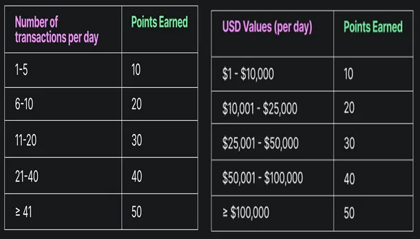 Neon Puanlarının Nasıl Kazanıldığı, güncel kripto para airdrop listesi