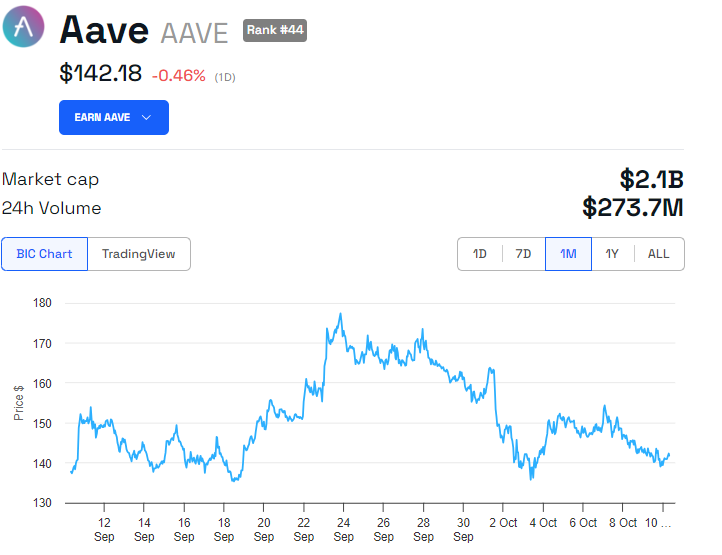 AAVE Fiyat Performansı