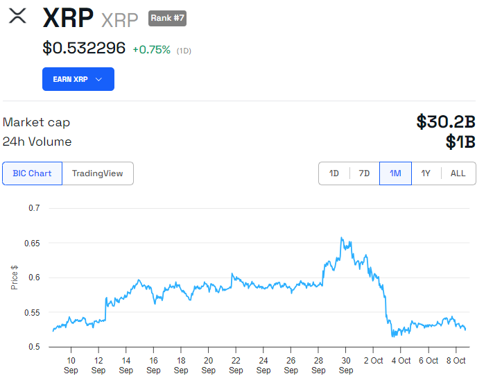 XRP Fiyat Performansı