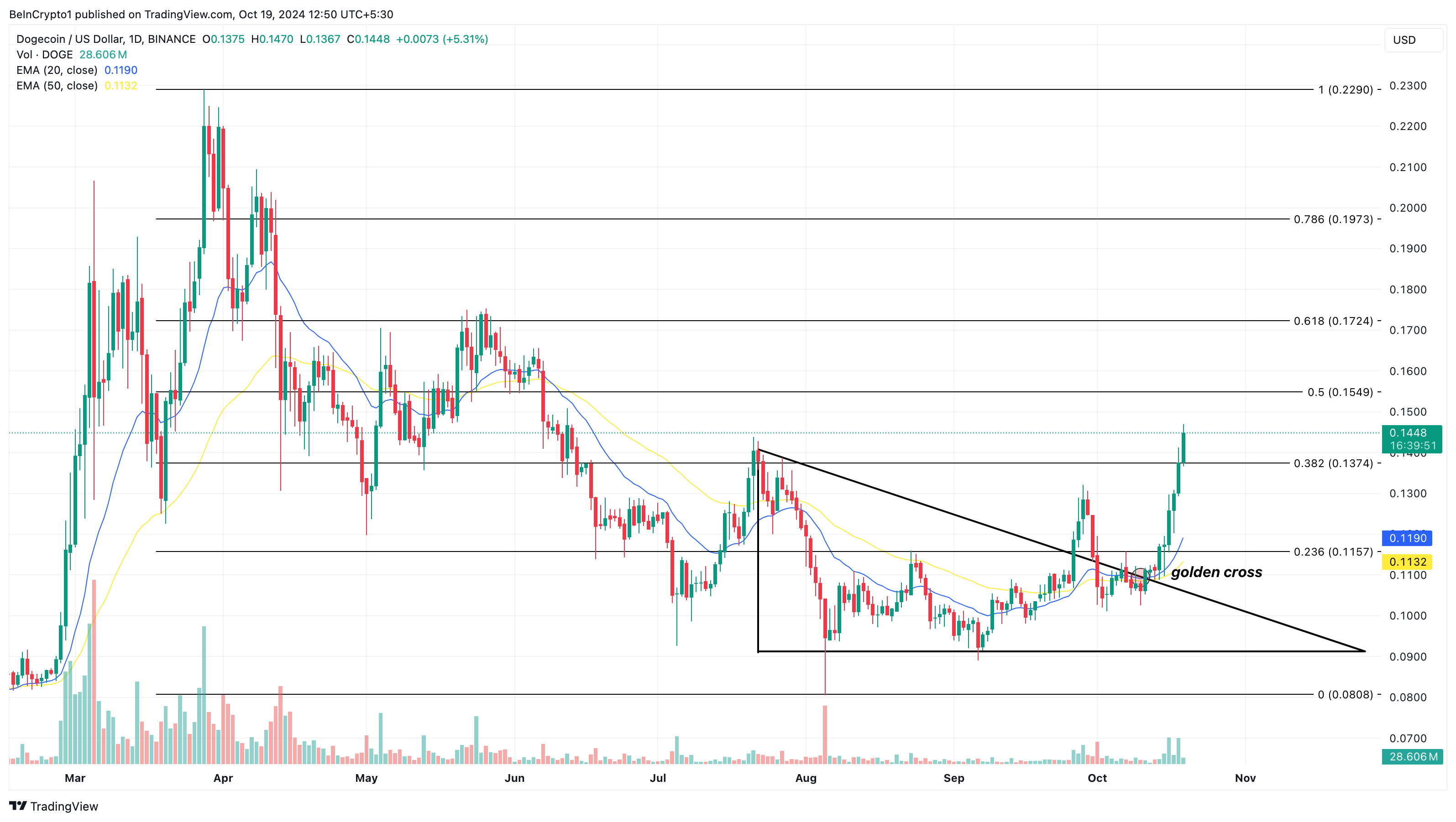 Dogecoin altcoin kazananlar fiyat analizi