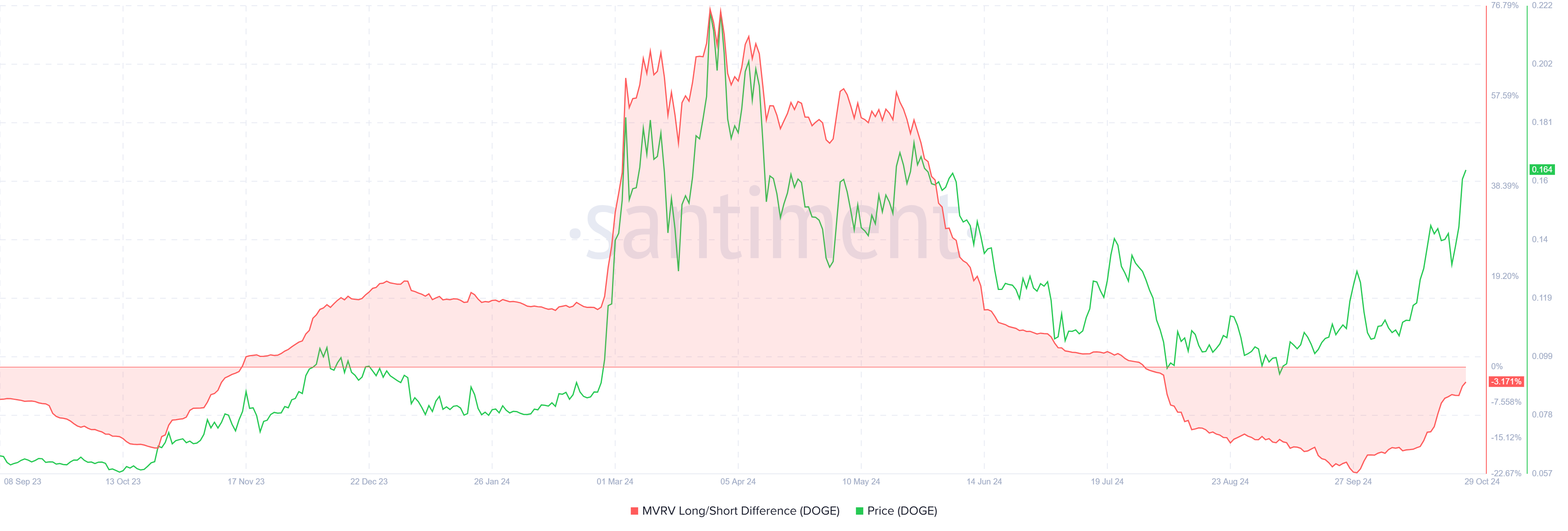 Dogecoin MVRV Uzun/Kısa Farkı.