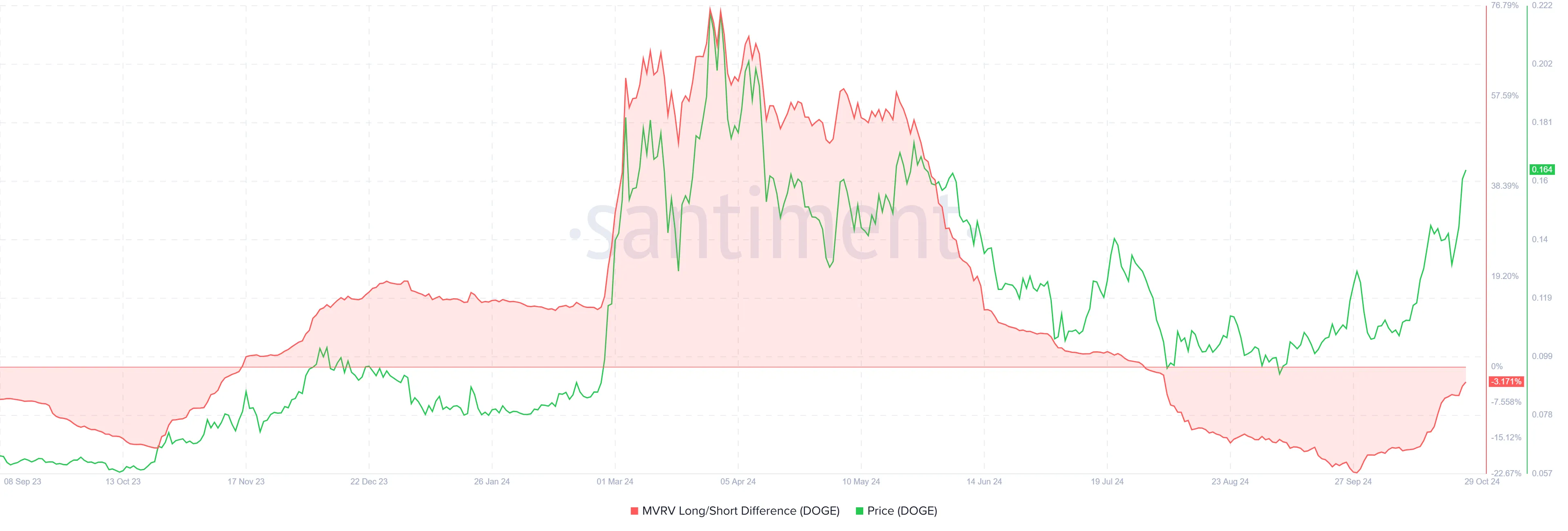 Dogecoin MVRV Uzun/Kısa Farkı.