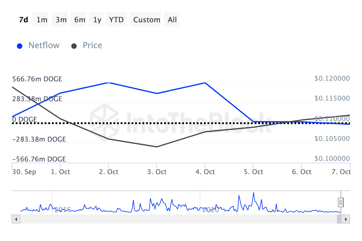 Dogecoin balinaları coin'i satıyor