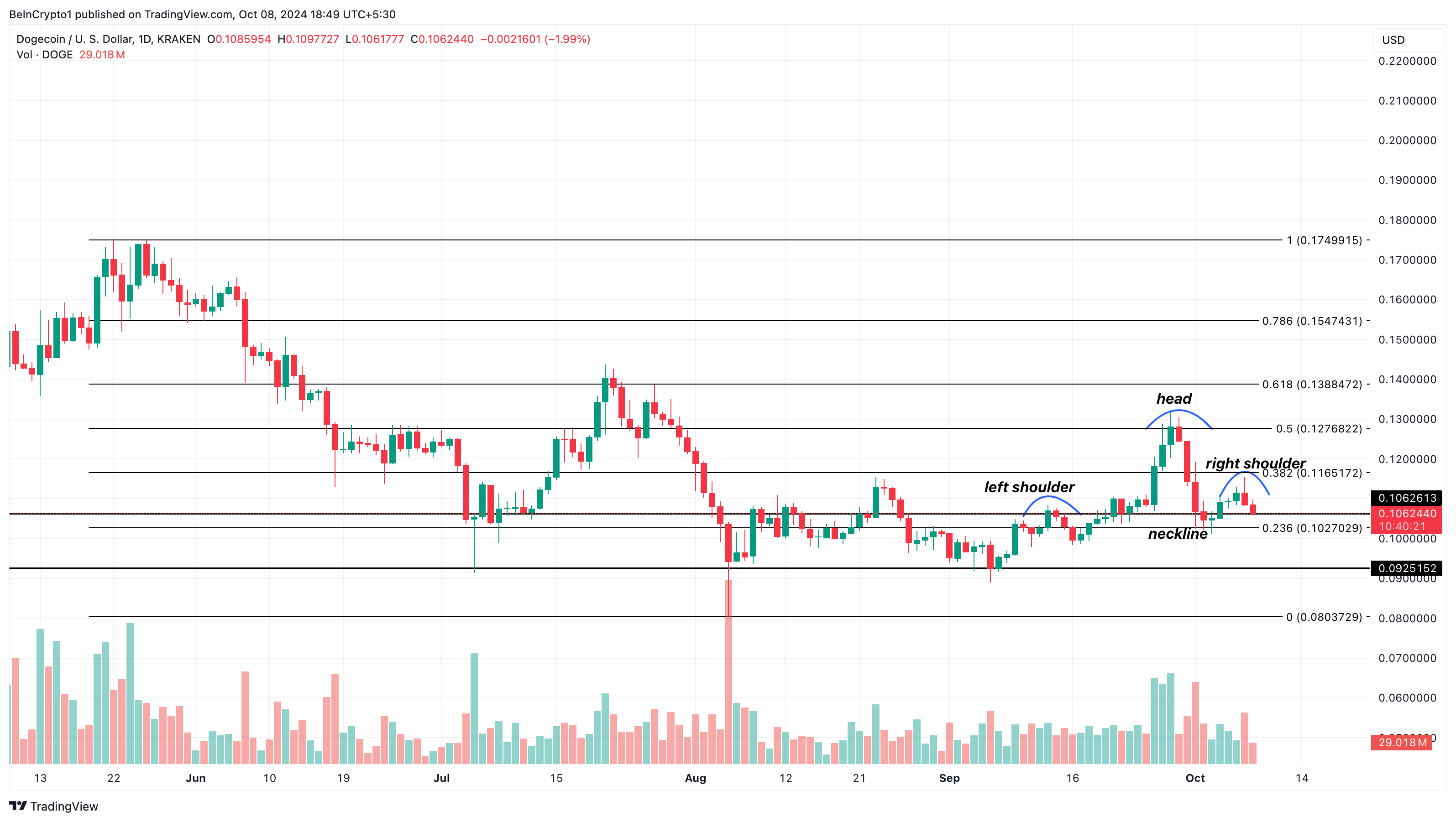 Dogecoin fiyat analizi