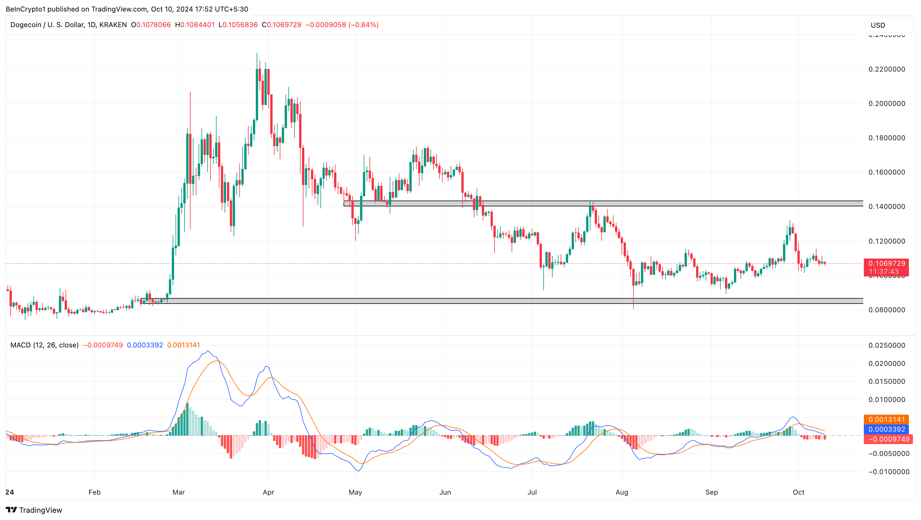 Dogecoin fiyat analizi