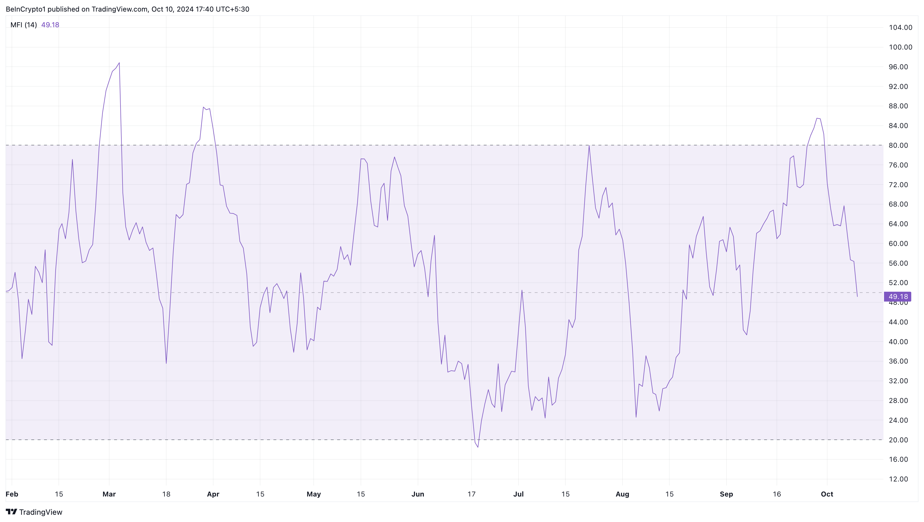 Dogecoin satış baskısı ile karşı karşıya