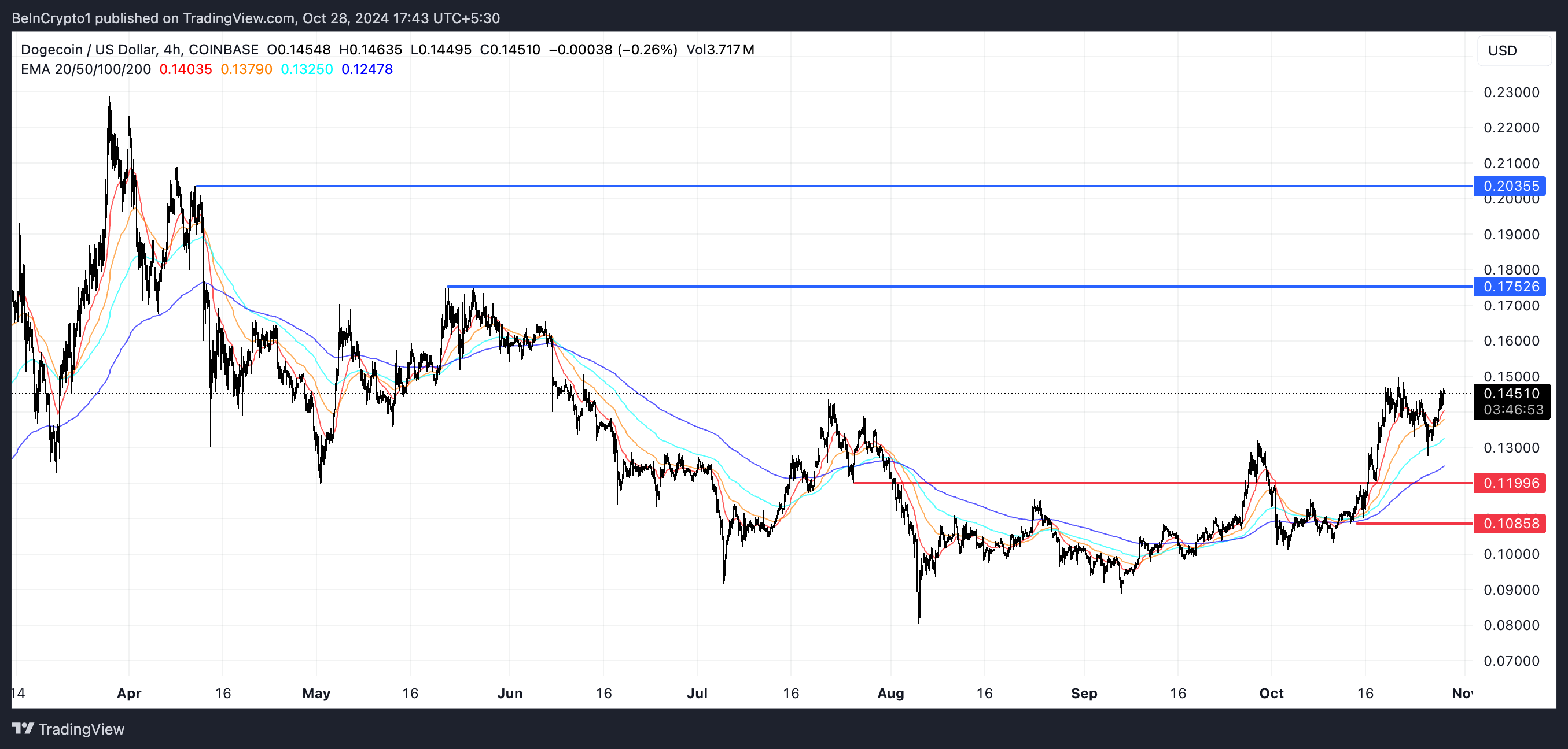 DOGE EMA Çizgileri ve Destek ve Direnç.