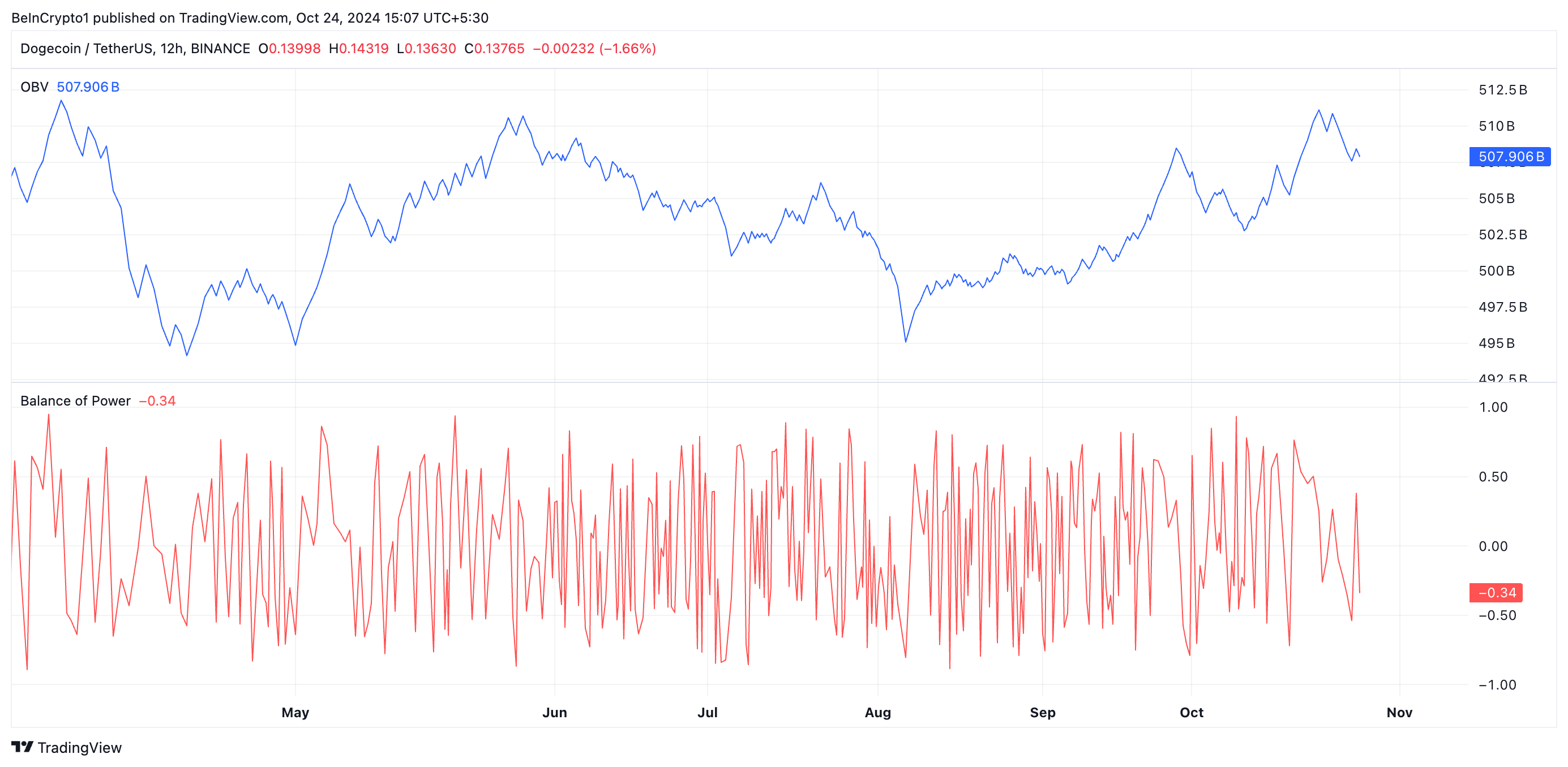 Dogecoin OBV ve BoP